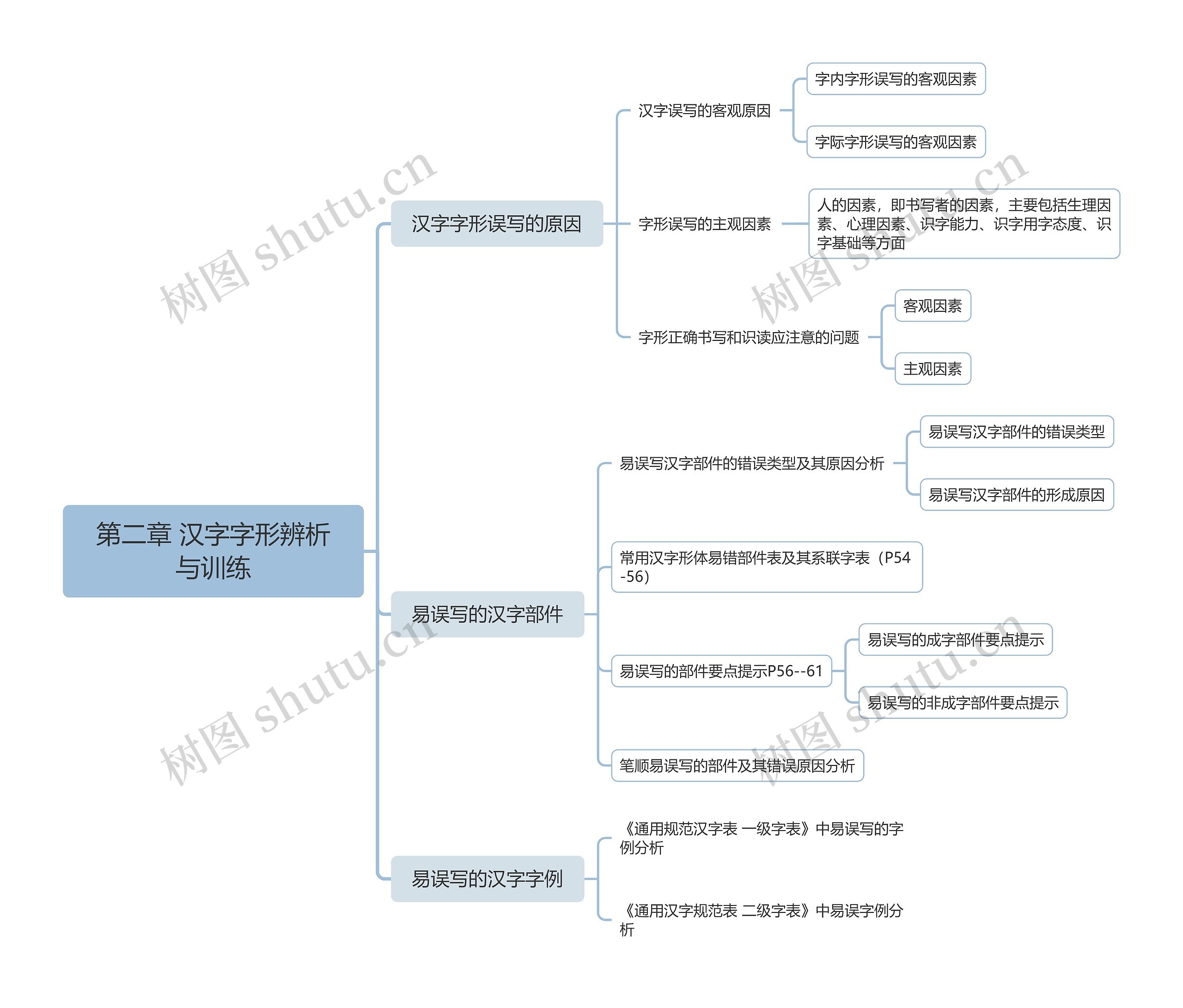 第二章 汉字字形辨析与训练