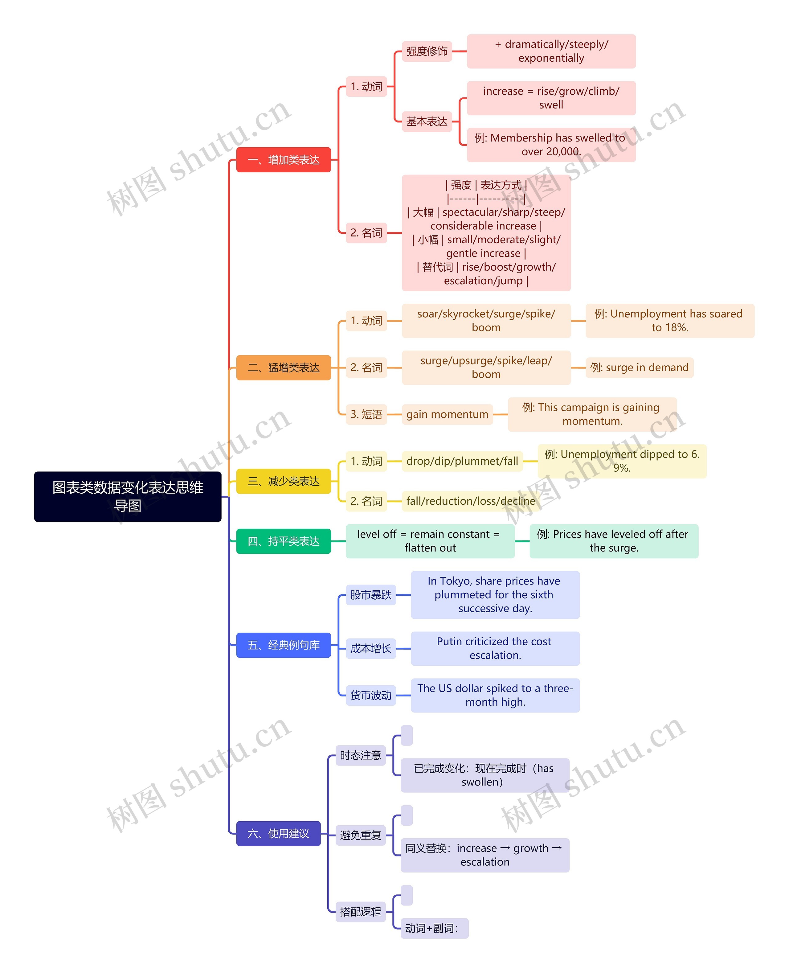 图表类数据变化表达思维导图