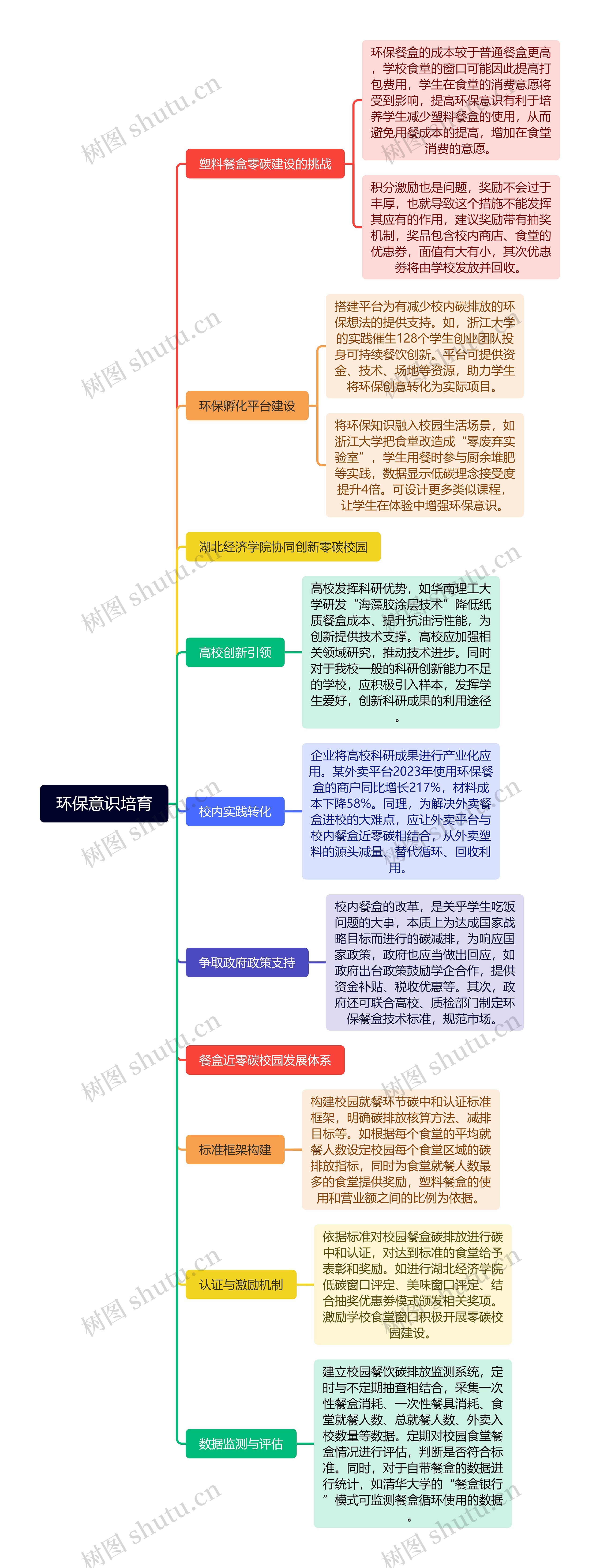 环保意识培育