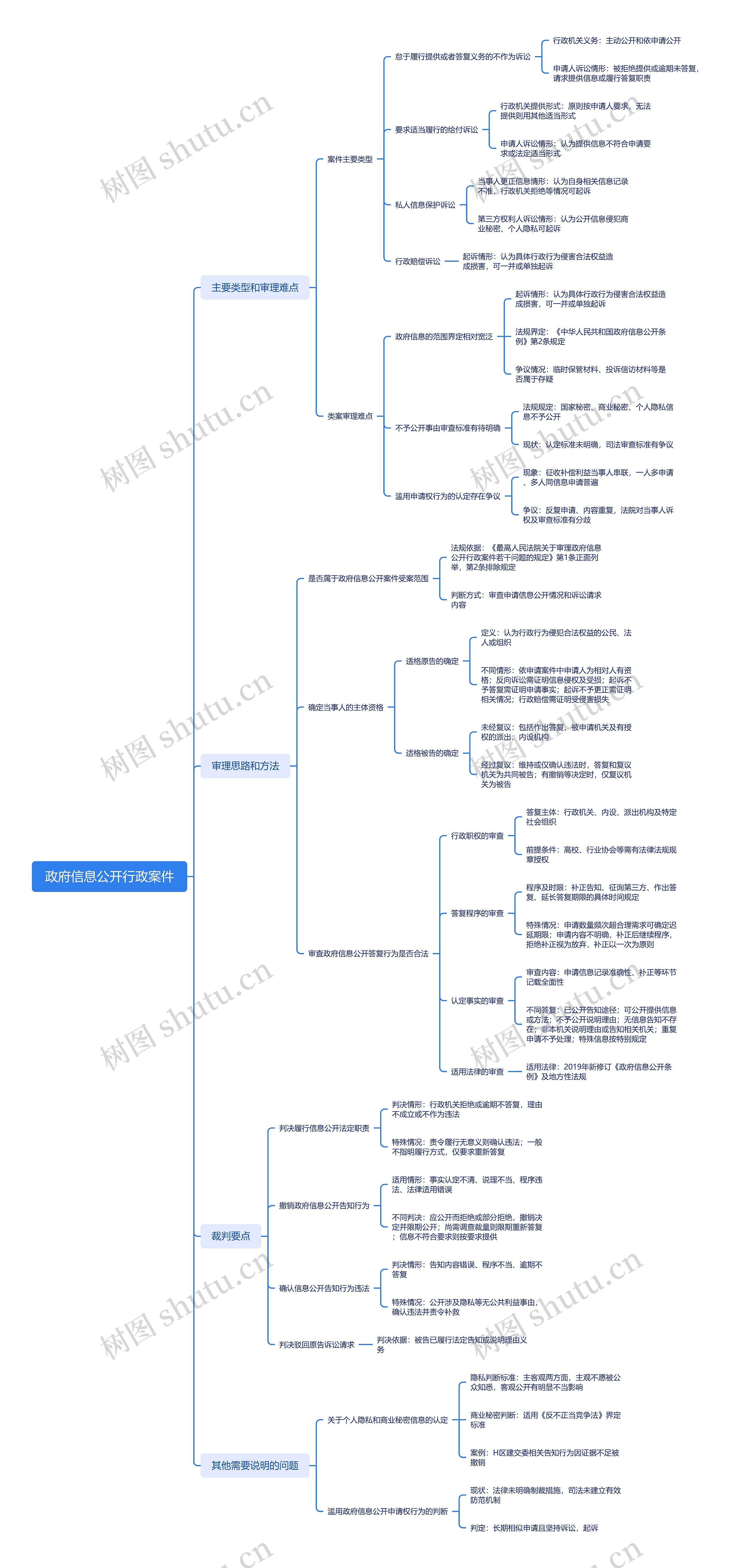 政府信息公开行政案件思维导图高清图 政府信息公开行政案件思维导图