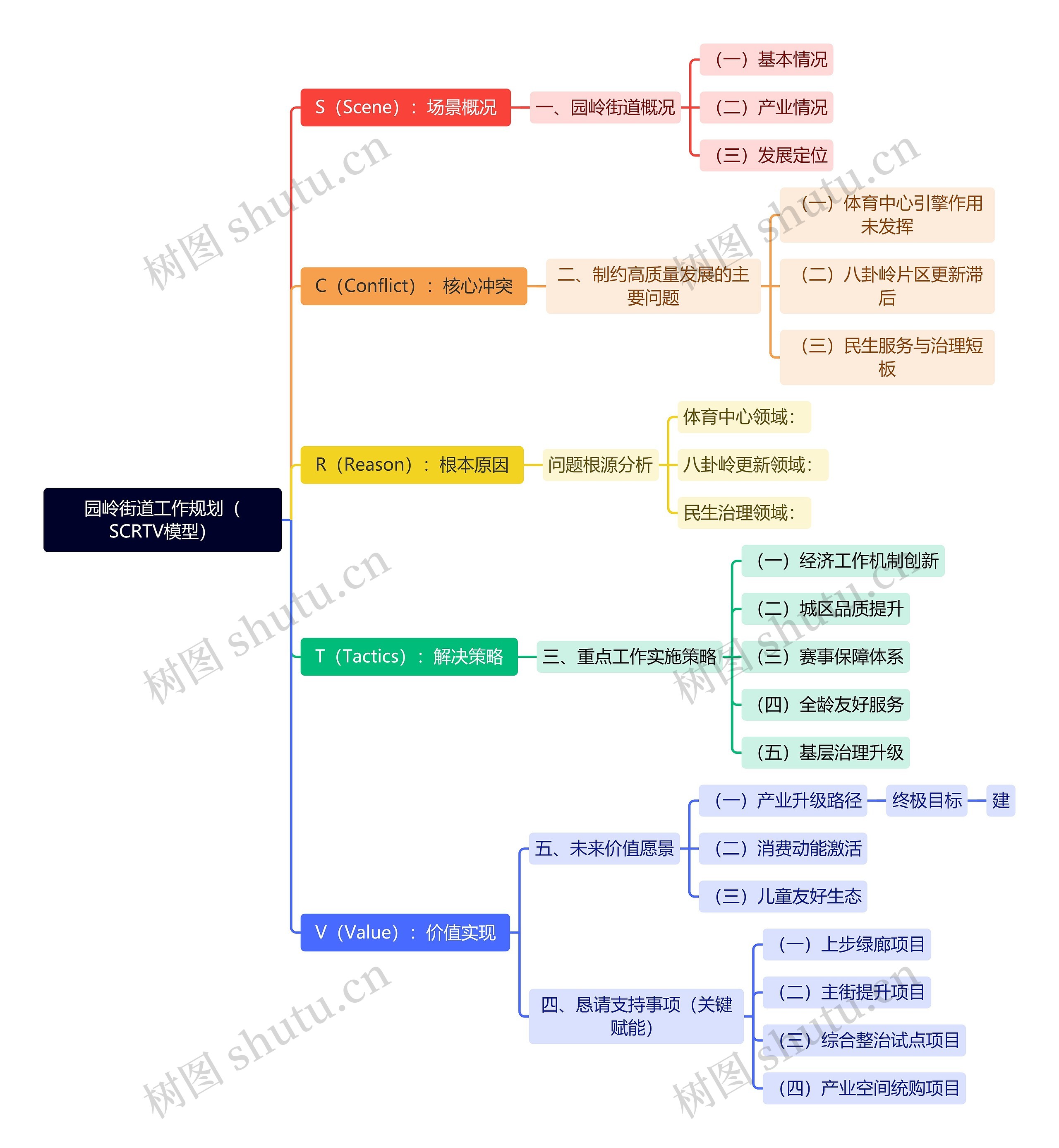 园岭街道工作规划(SCRTV模型)思维导图高清图 园岭街道工作规划(SCRTV模型)思维导图