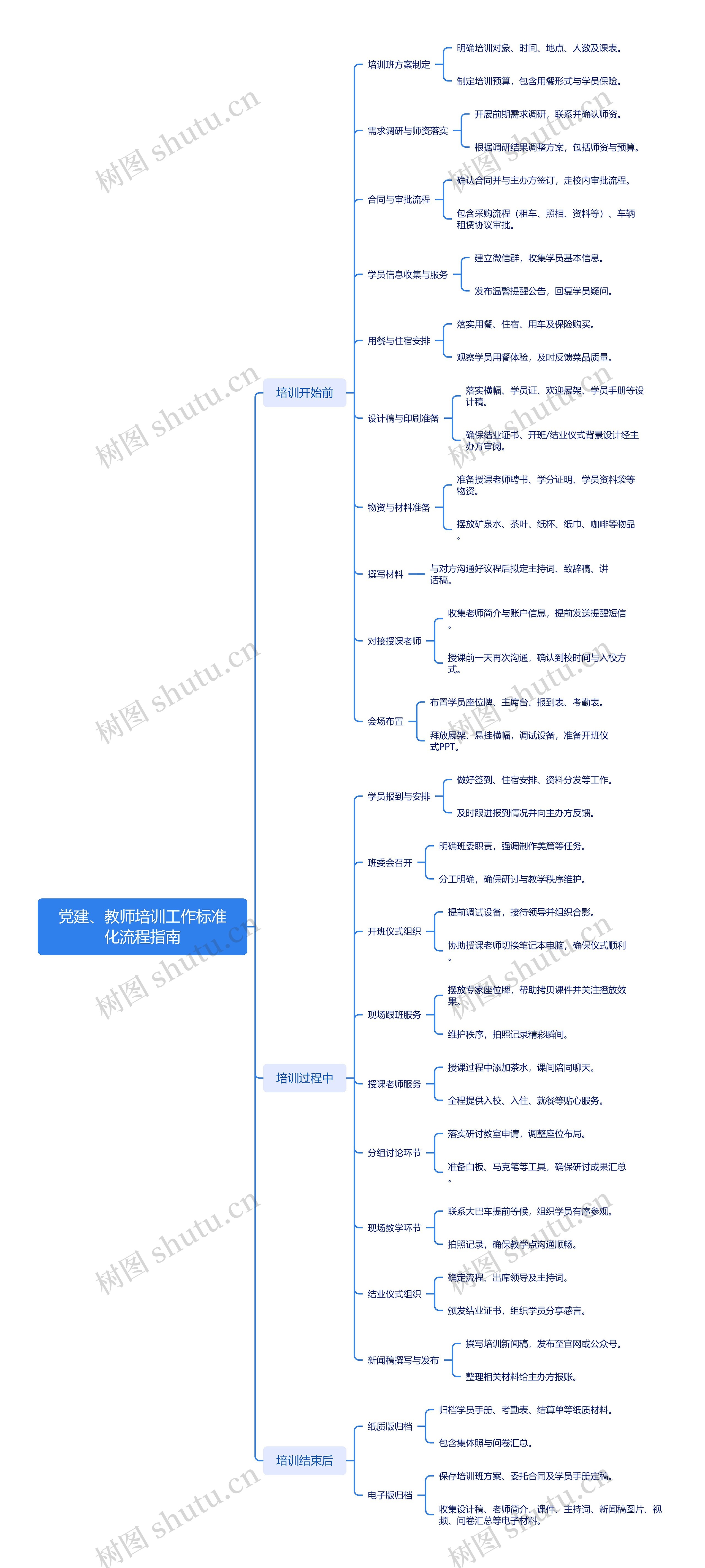 党建、教师培训工作标准化流程指南思维导图高清图 党建、教师培训工作标准化流程指南思维导图