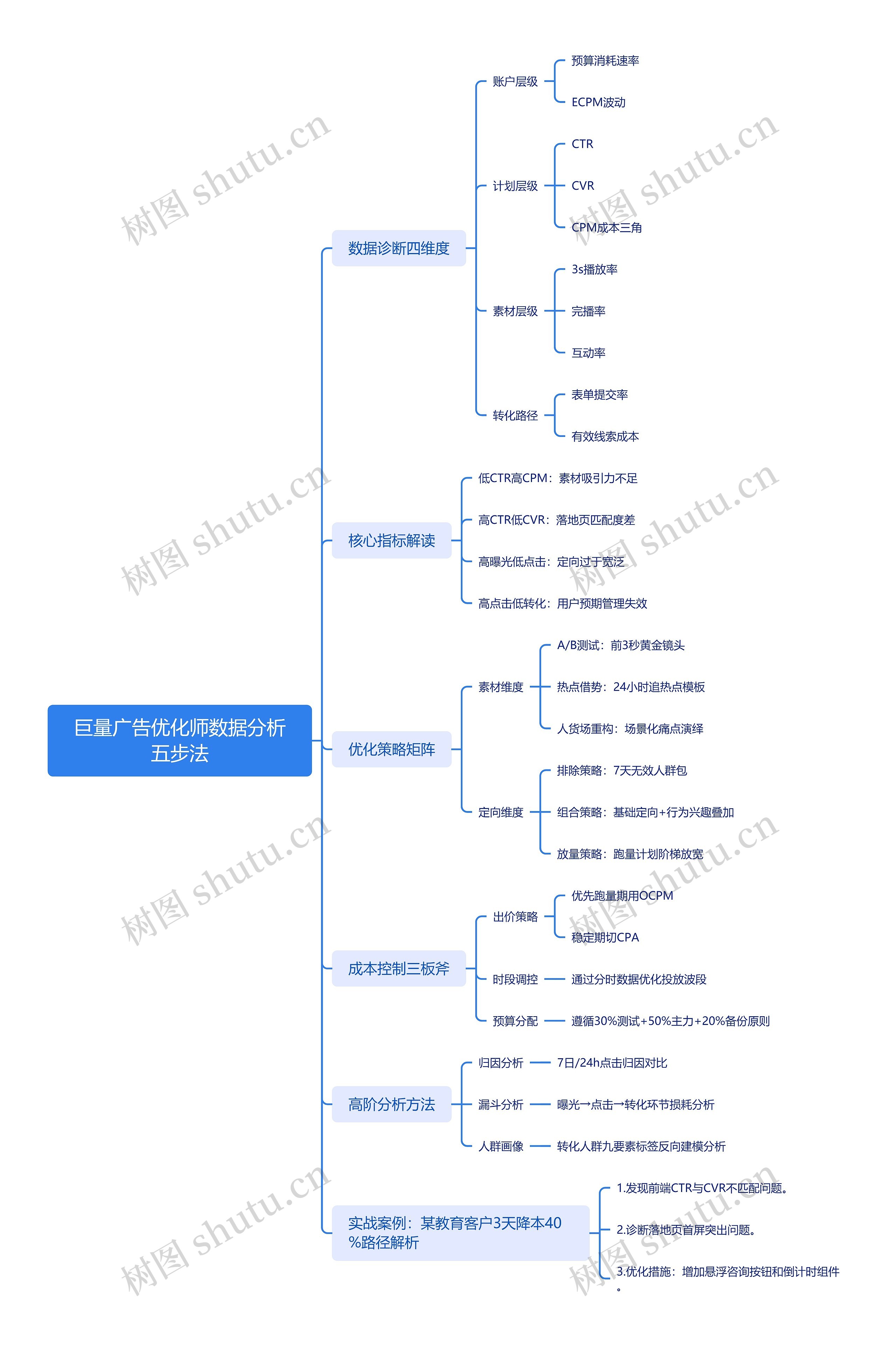 巨量广告优化师数据分析五步法
