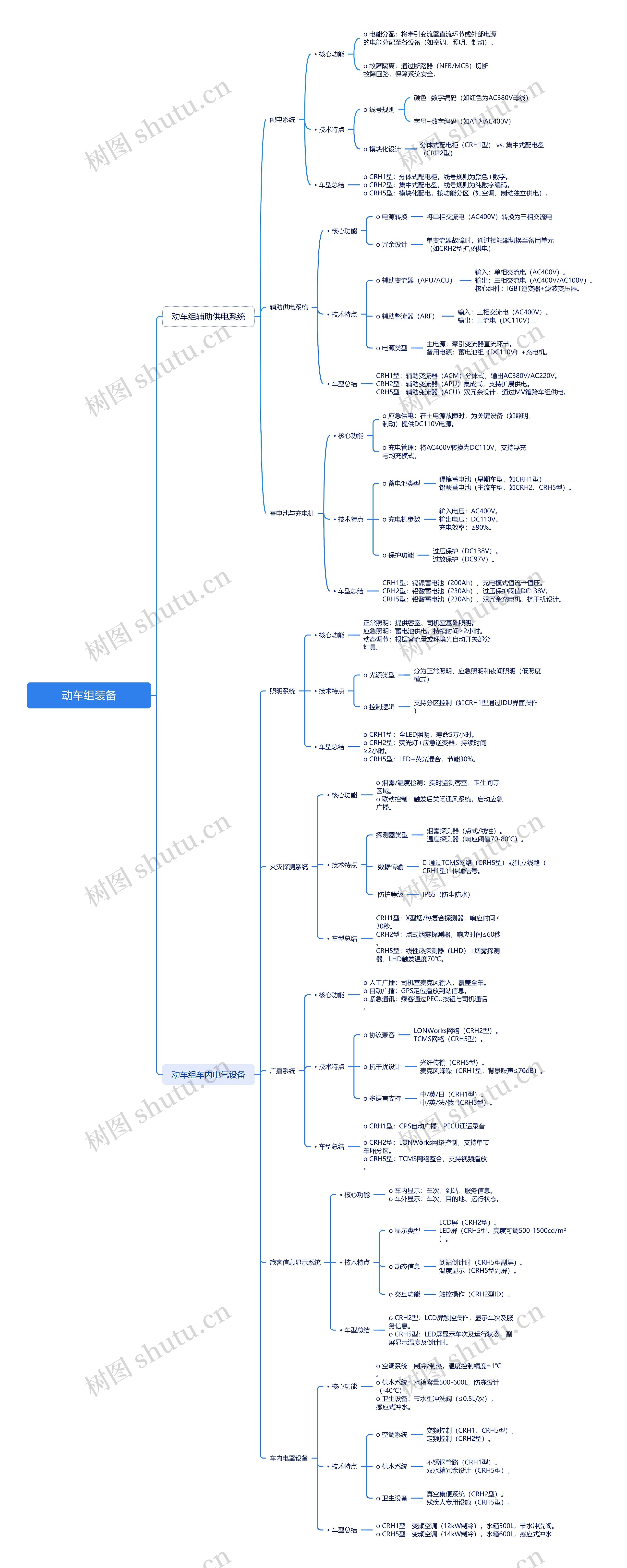 动车组装备思维导图高清图 动车组装备思维导图