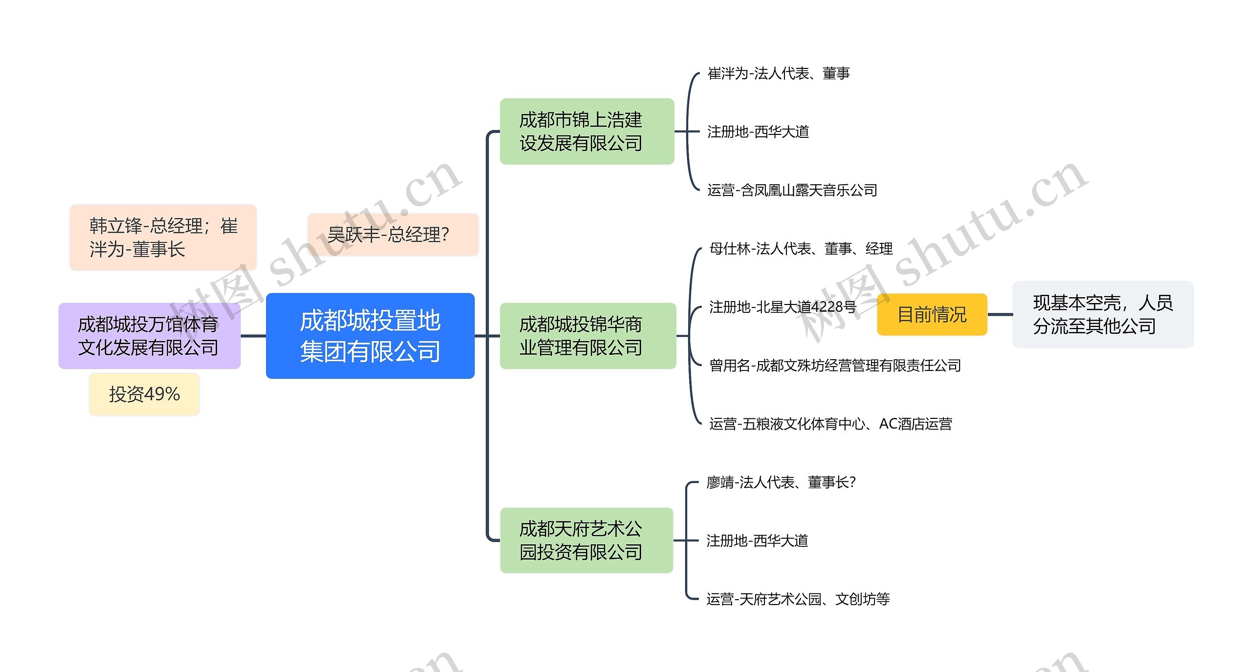 成都城投置地集团有限公司