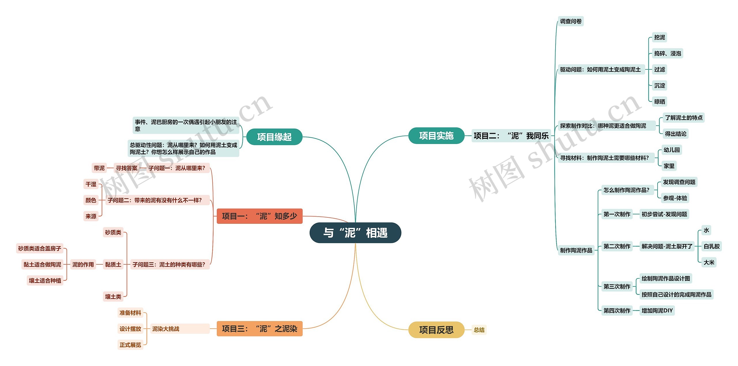 与“泥”相遇思维导图高清图 与“泥”相遇思维导图