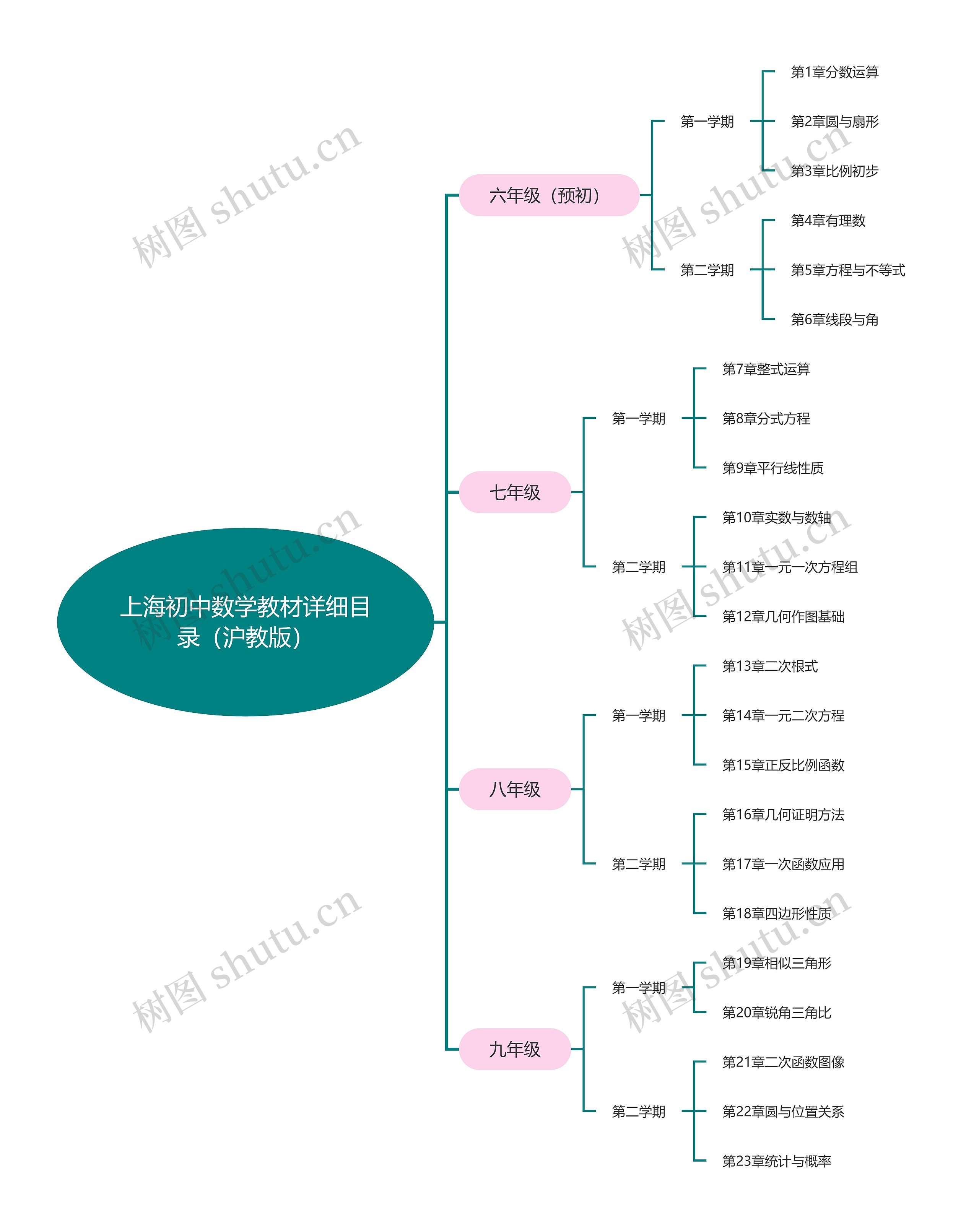 上海初中数学教材详细目录（沪教版）