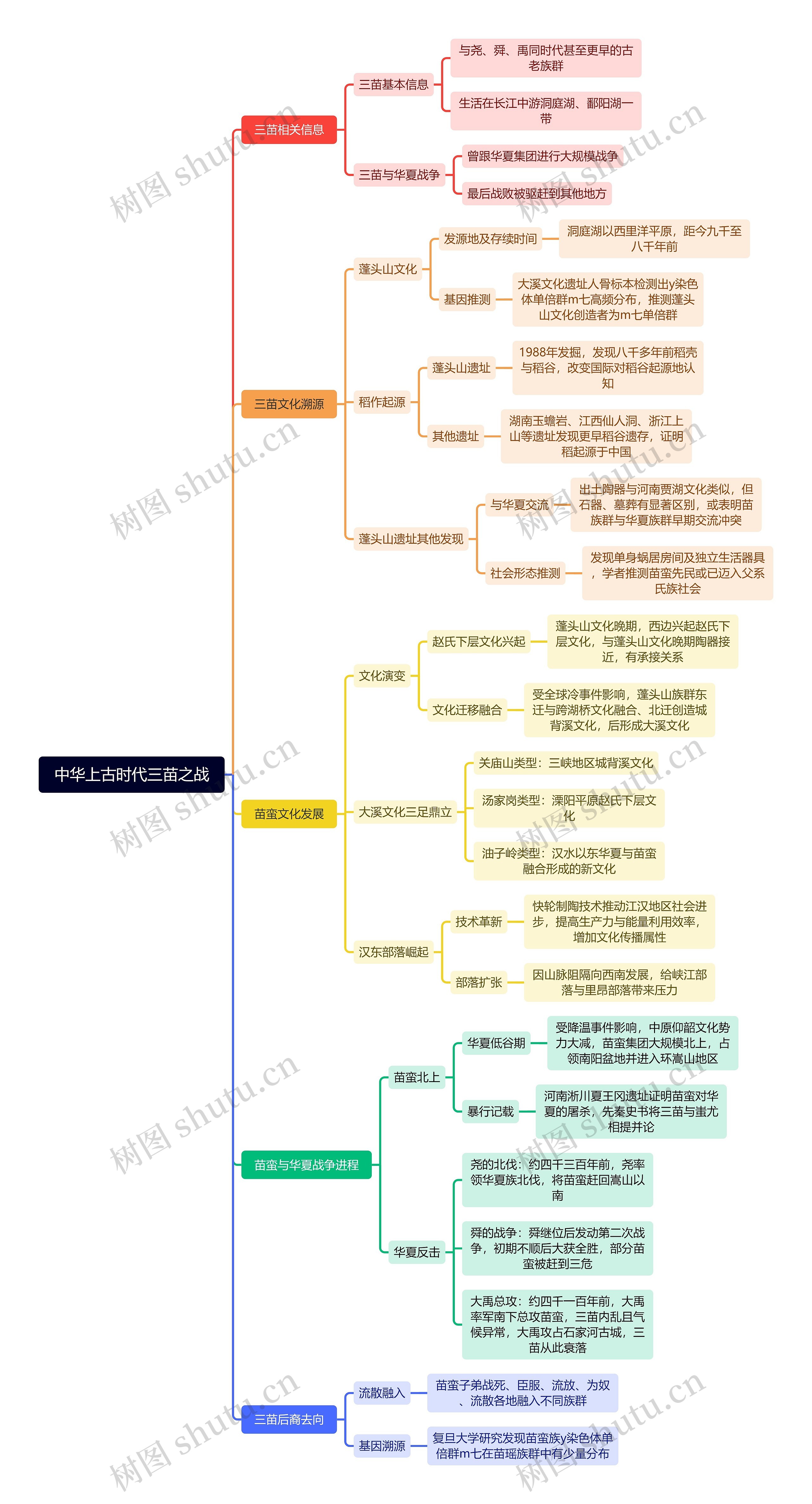 中华上古时代三苗之战