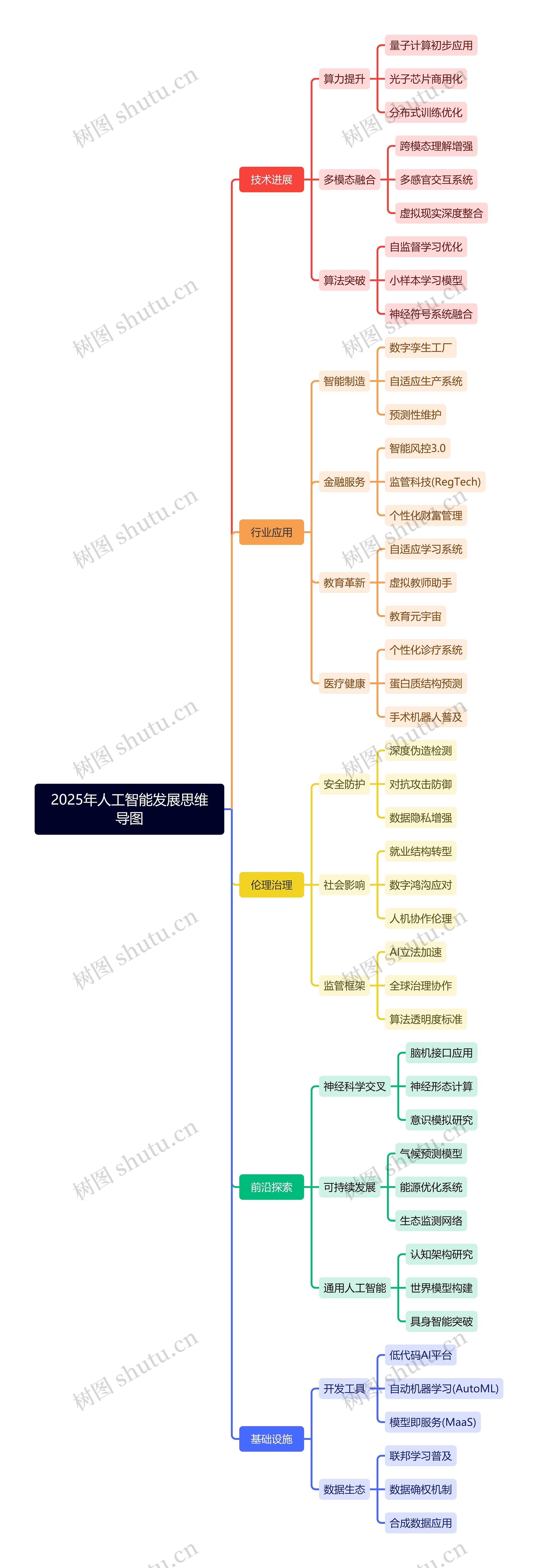 2025年人工智能发展思维导图