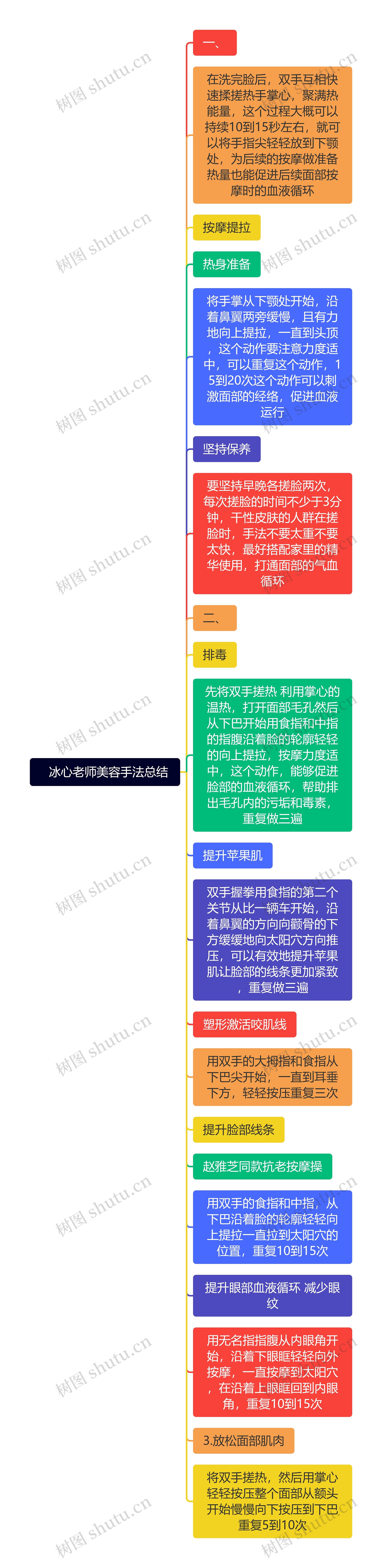   冰心老师美容手法总结