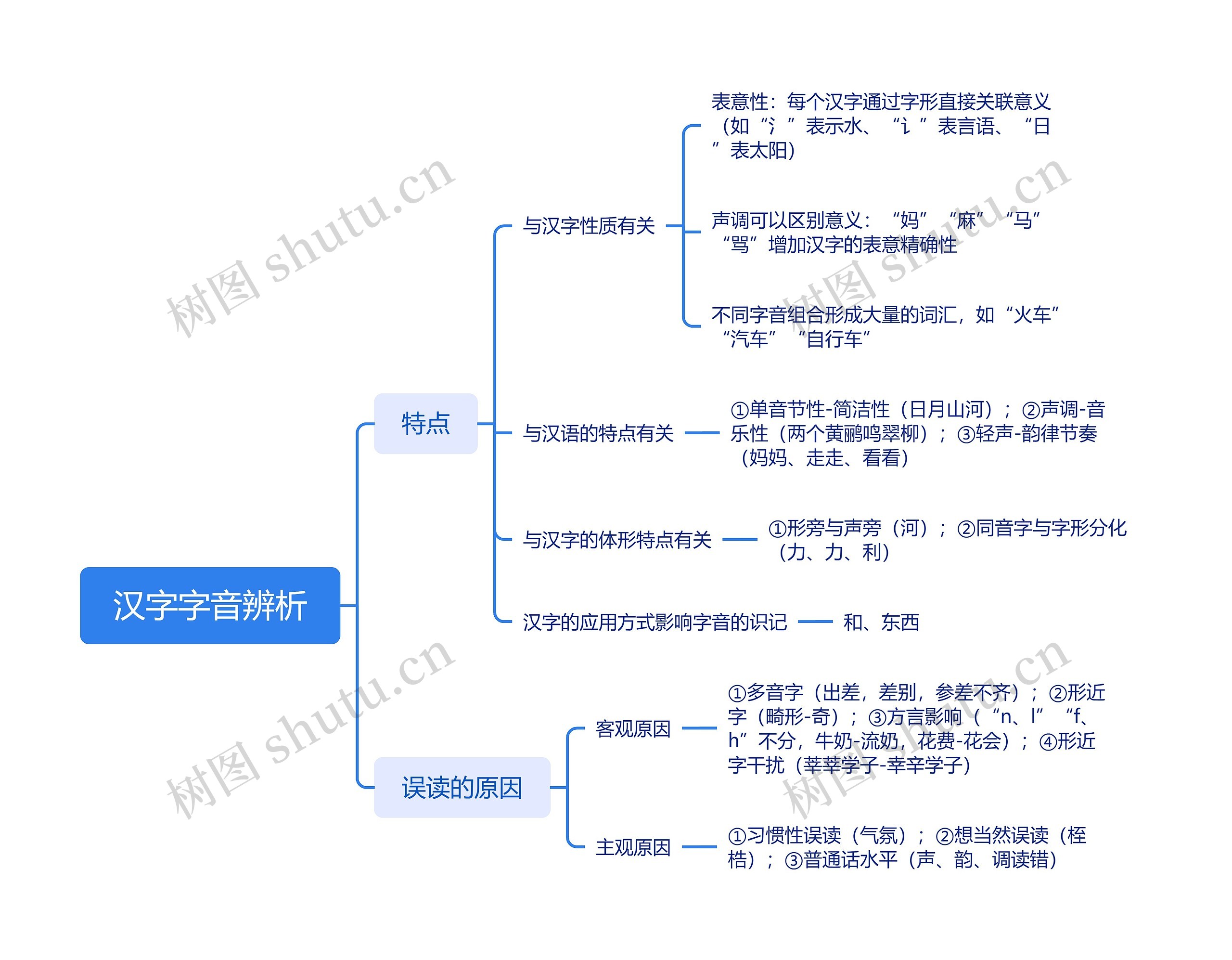 汉字字音辨析