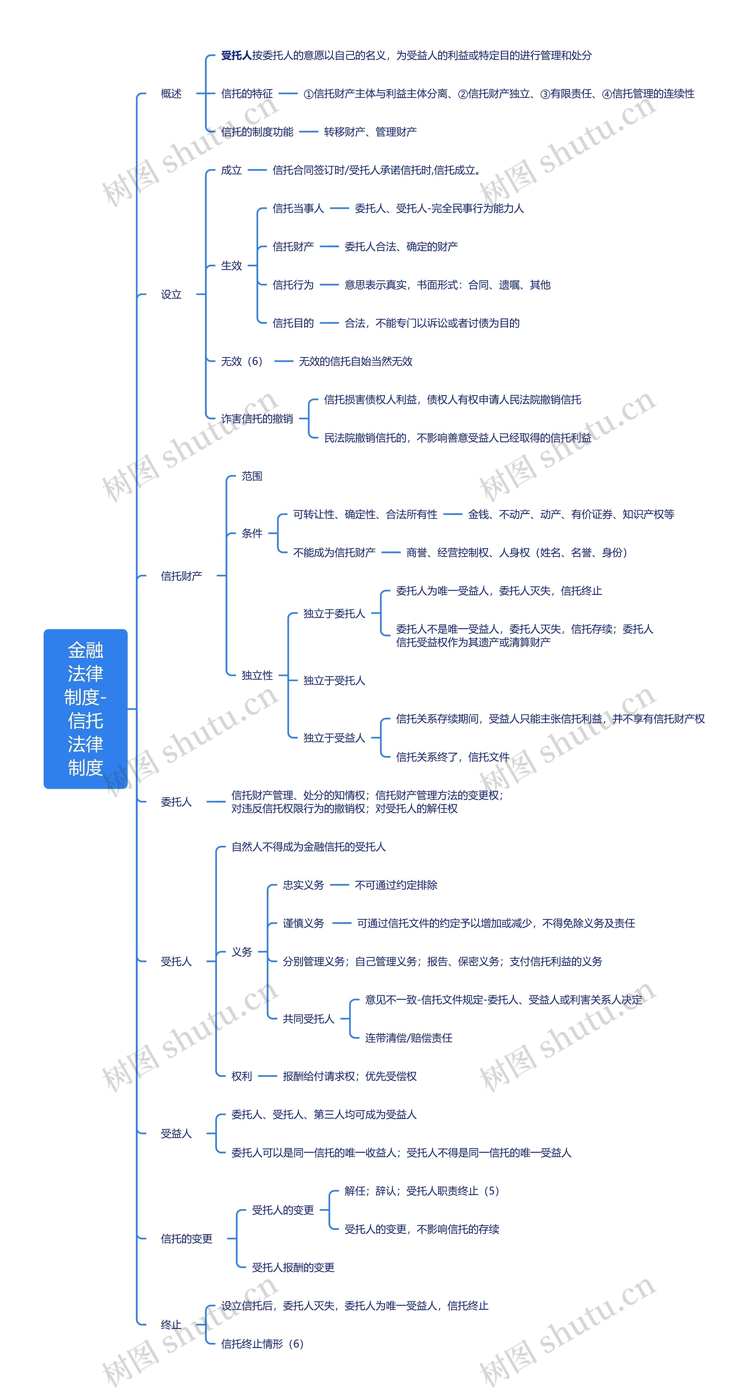 金融法律制度-信托法律制度思维导图高清图 金融法律制度-信托法律制度思维导图
