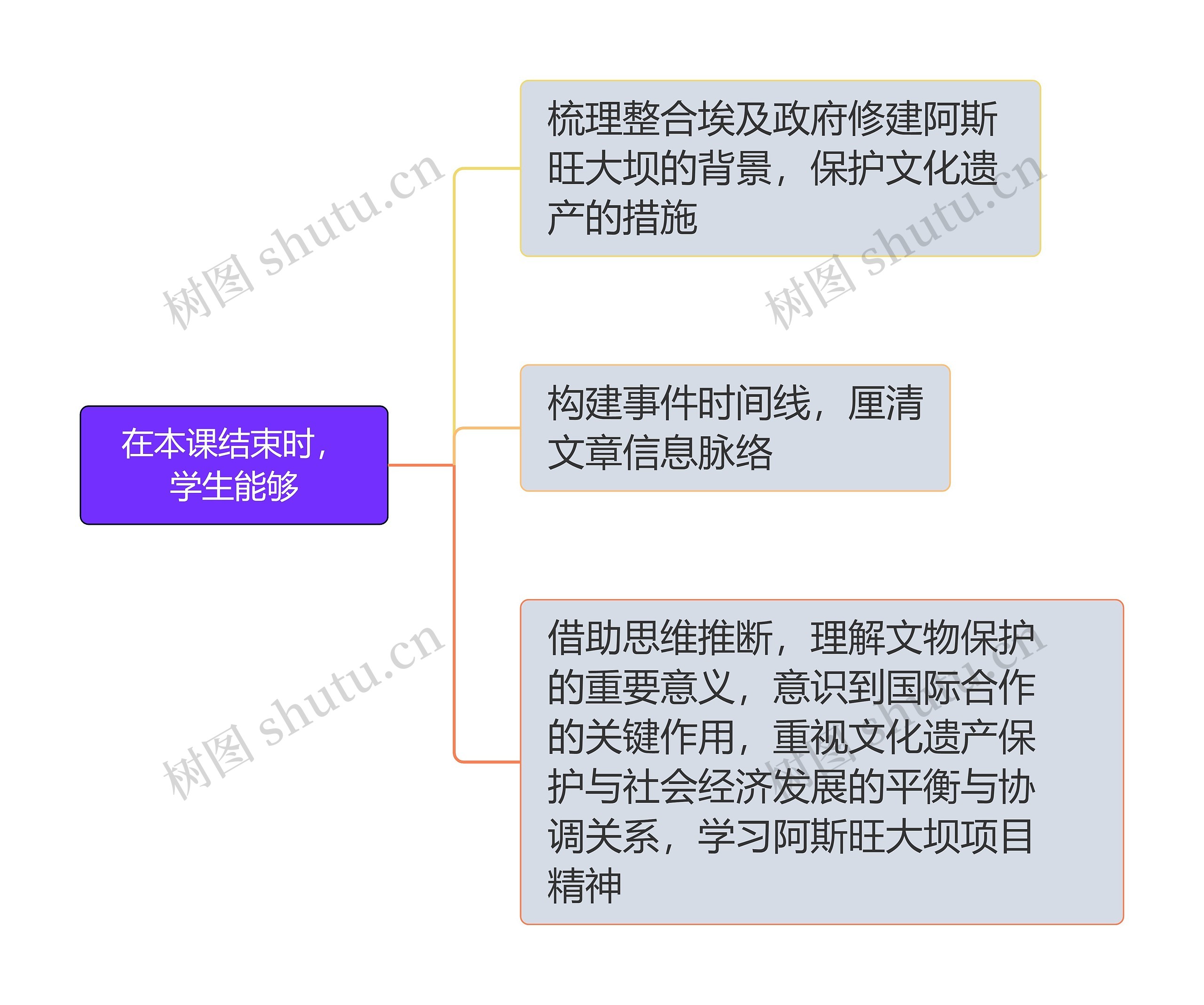在本课结束时,学生能够思维导图高清图 在本课结束时,学生能够思维导图