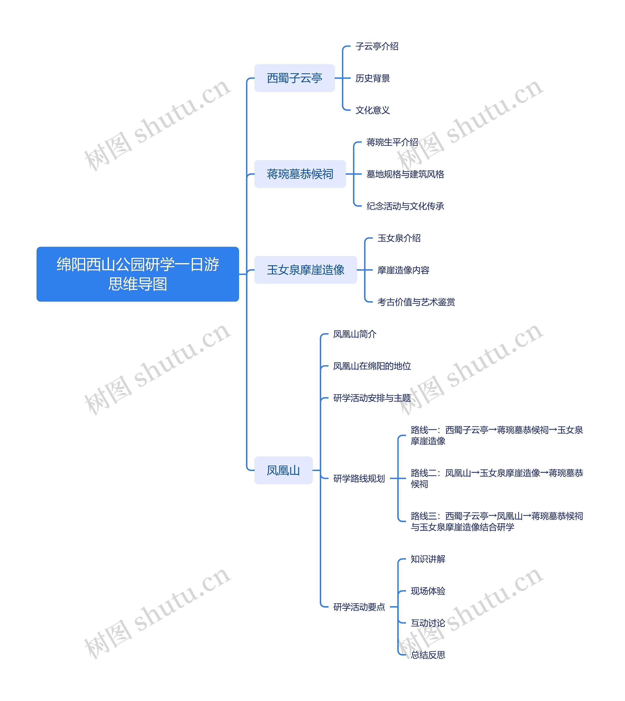 绵阳西山公园研学一日游思维导图
