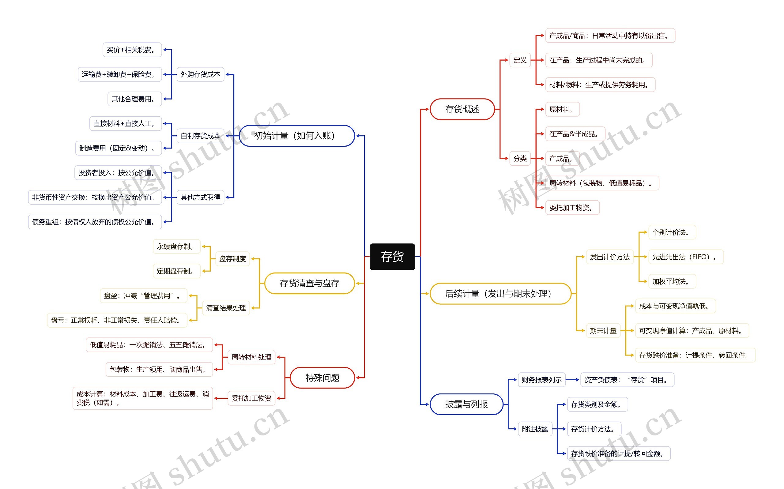 存货介绍思维导图高清图 存货介绍思维导图