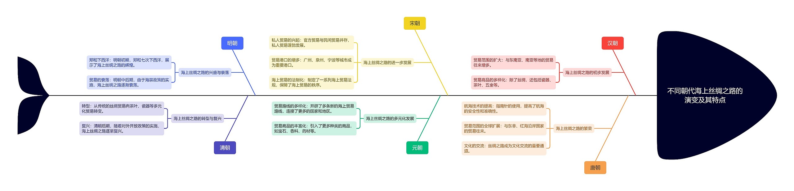 不同朝代海上丝绸之路的演变及其特点