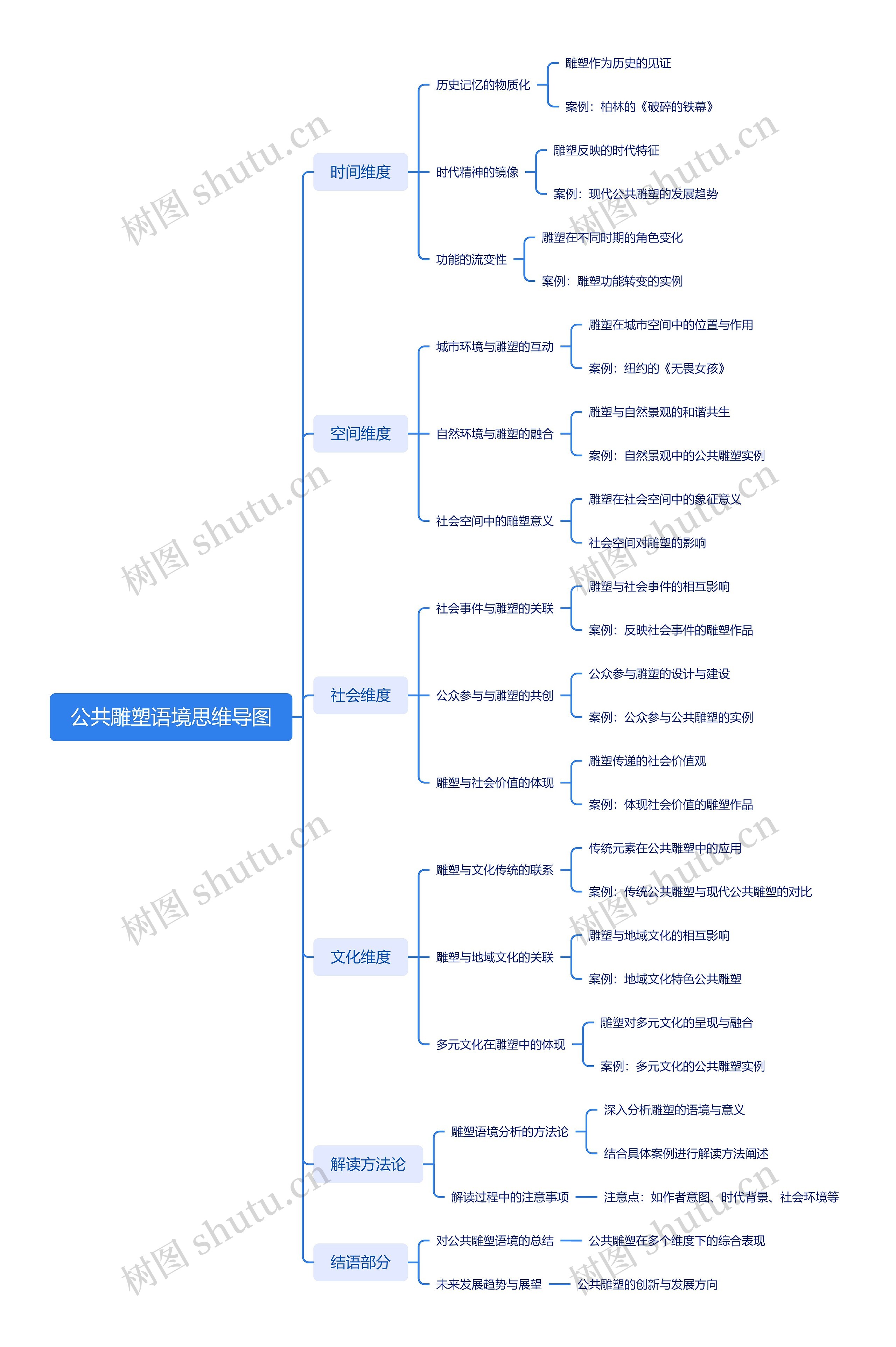 公共雕塑语境思维导图