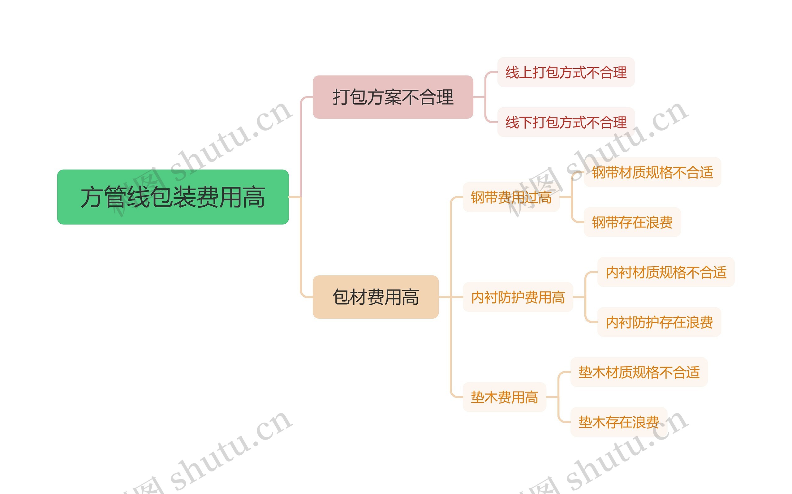 方管线包装费用高
