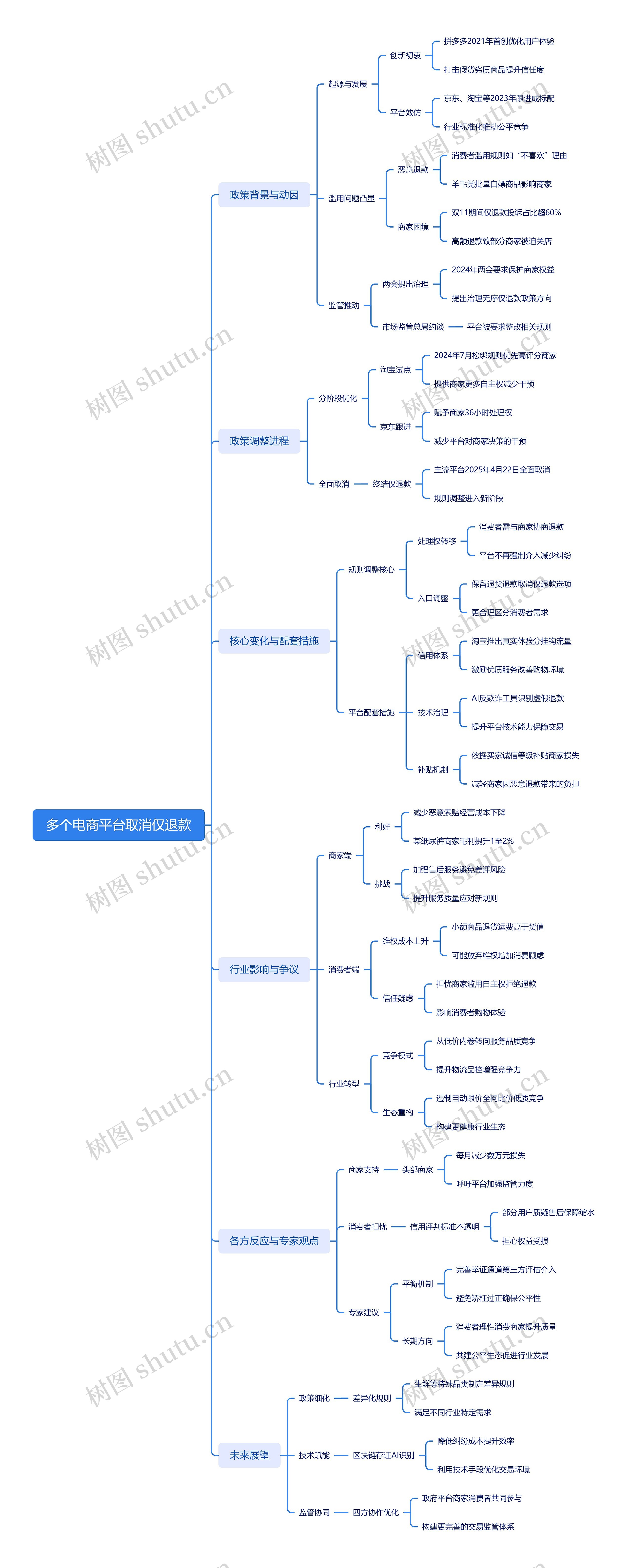 多个电商平台取消仅退款思维导图高清图 多个电商平台取消仅退款思维导图