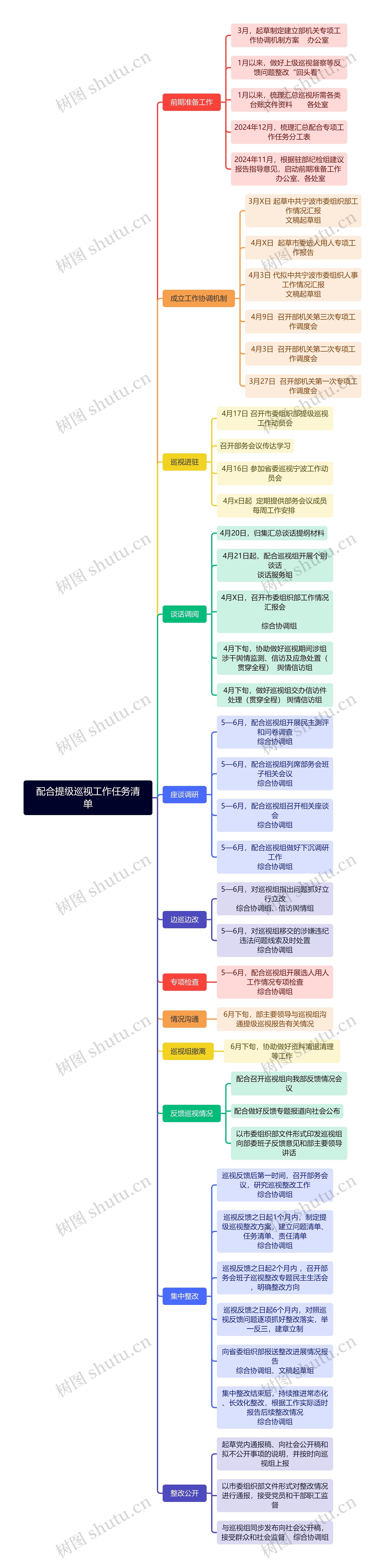 配合提级巡视工作任务清单