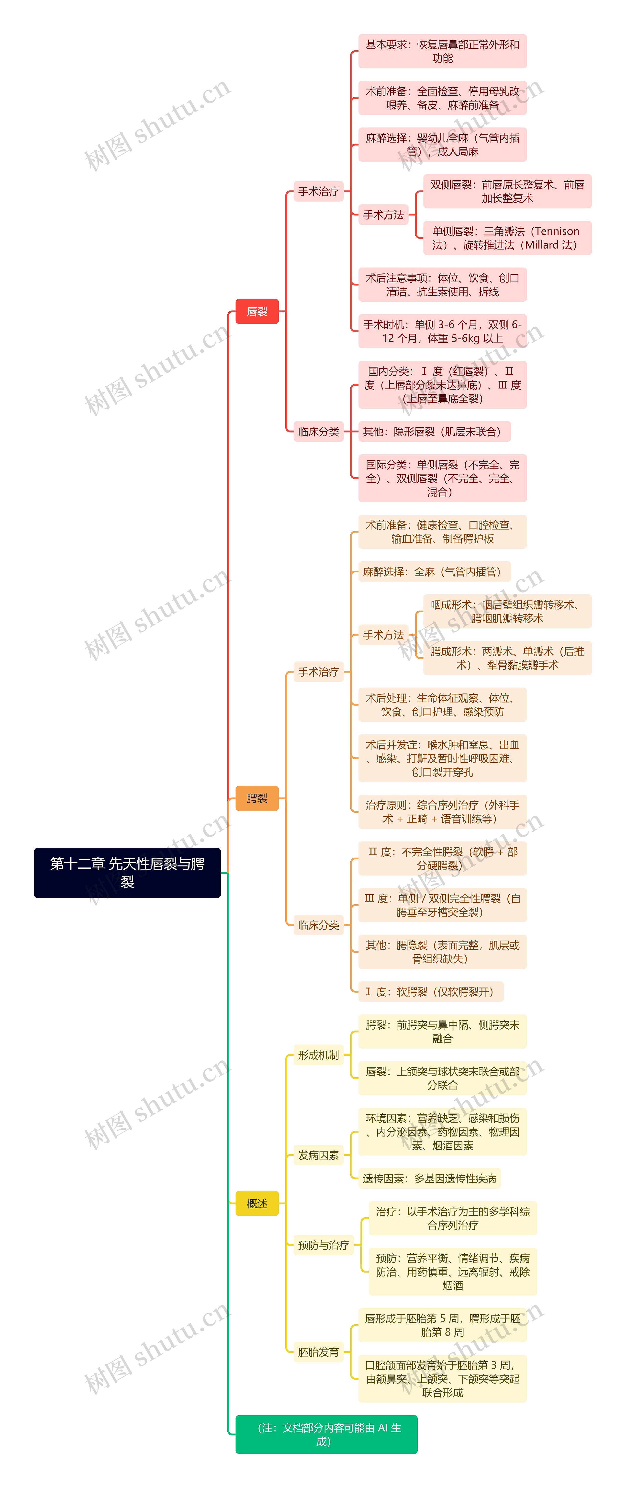 第十二章 先天性唇裂与腭裂思维导图高清图 第十二章 先天性唇裂与腭裂思维导图