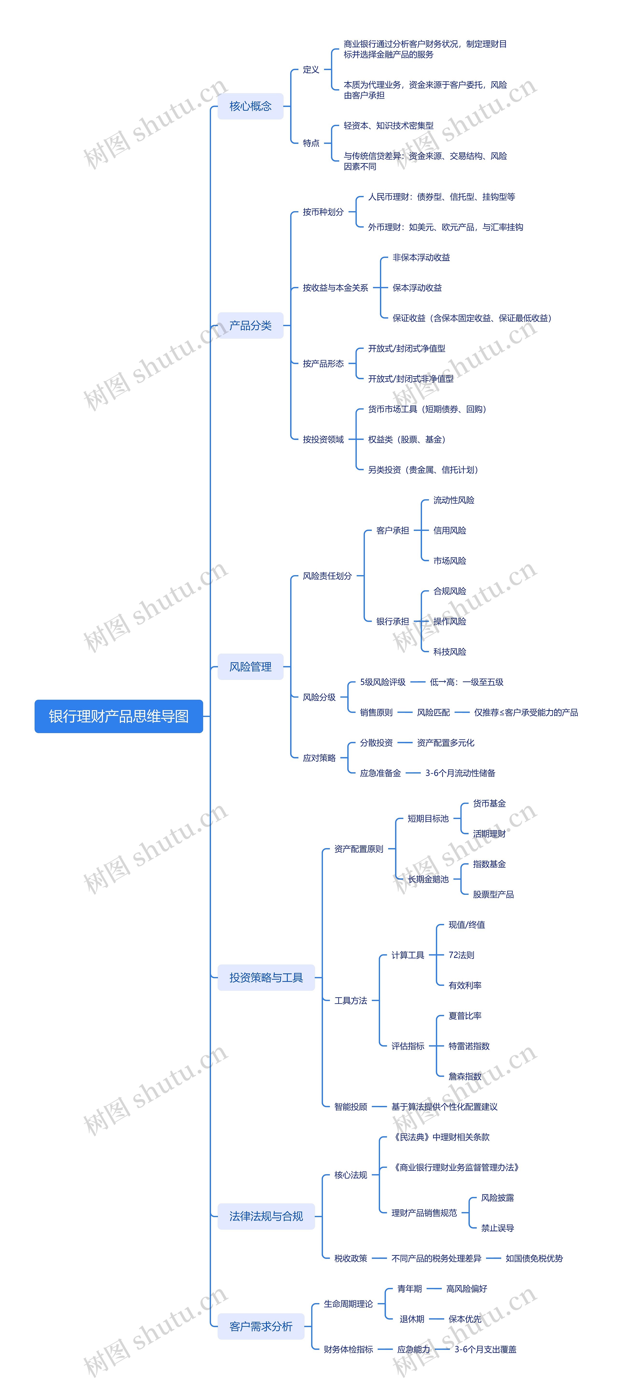 银行理财产品思维导图