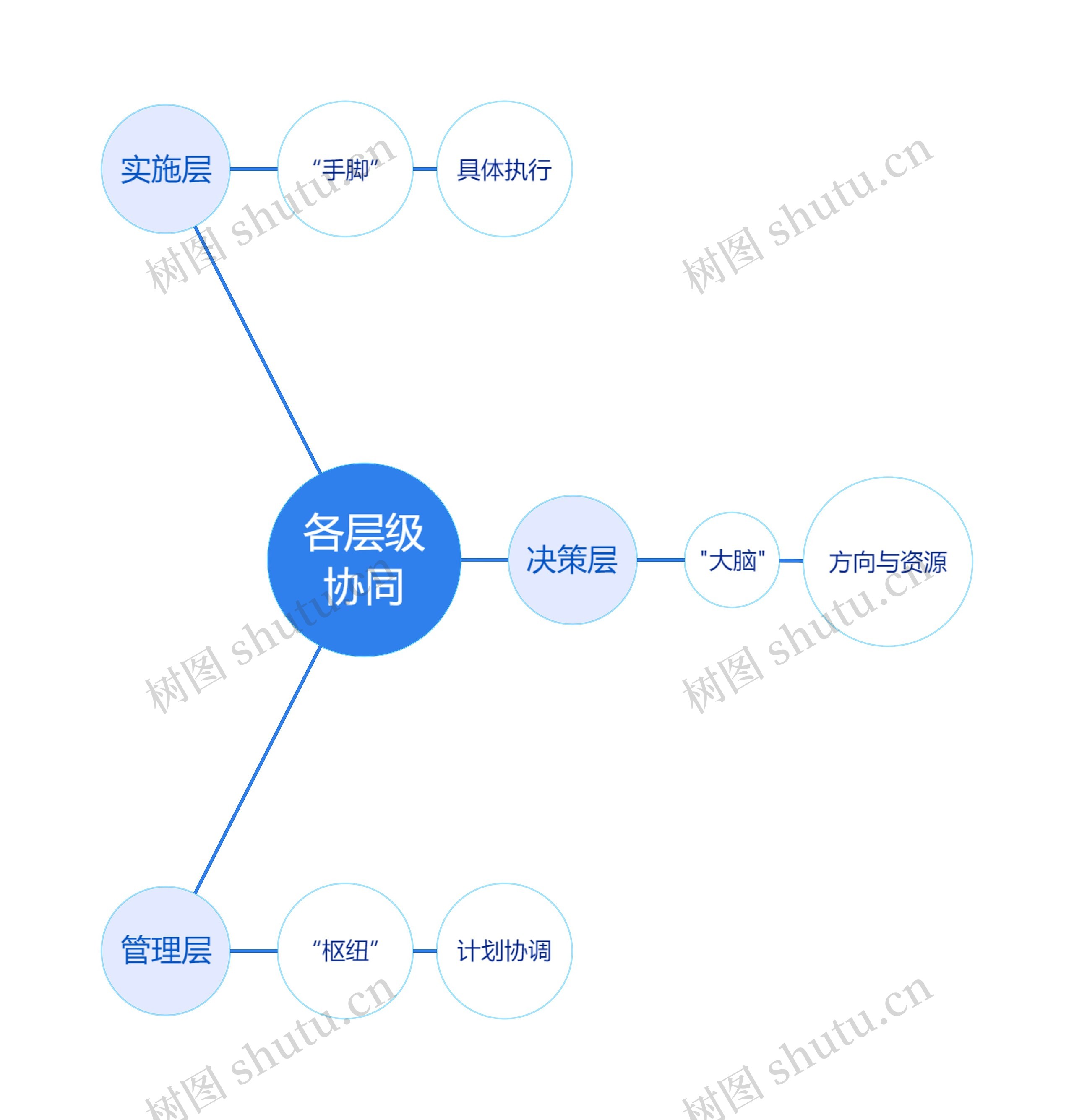 各层级协同思维导图高清图 各层级协同思维导图