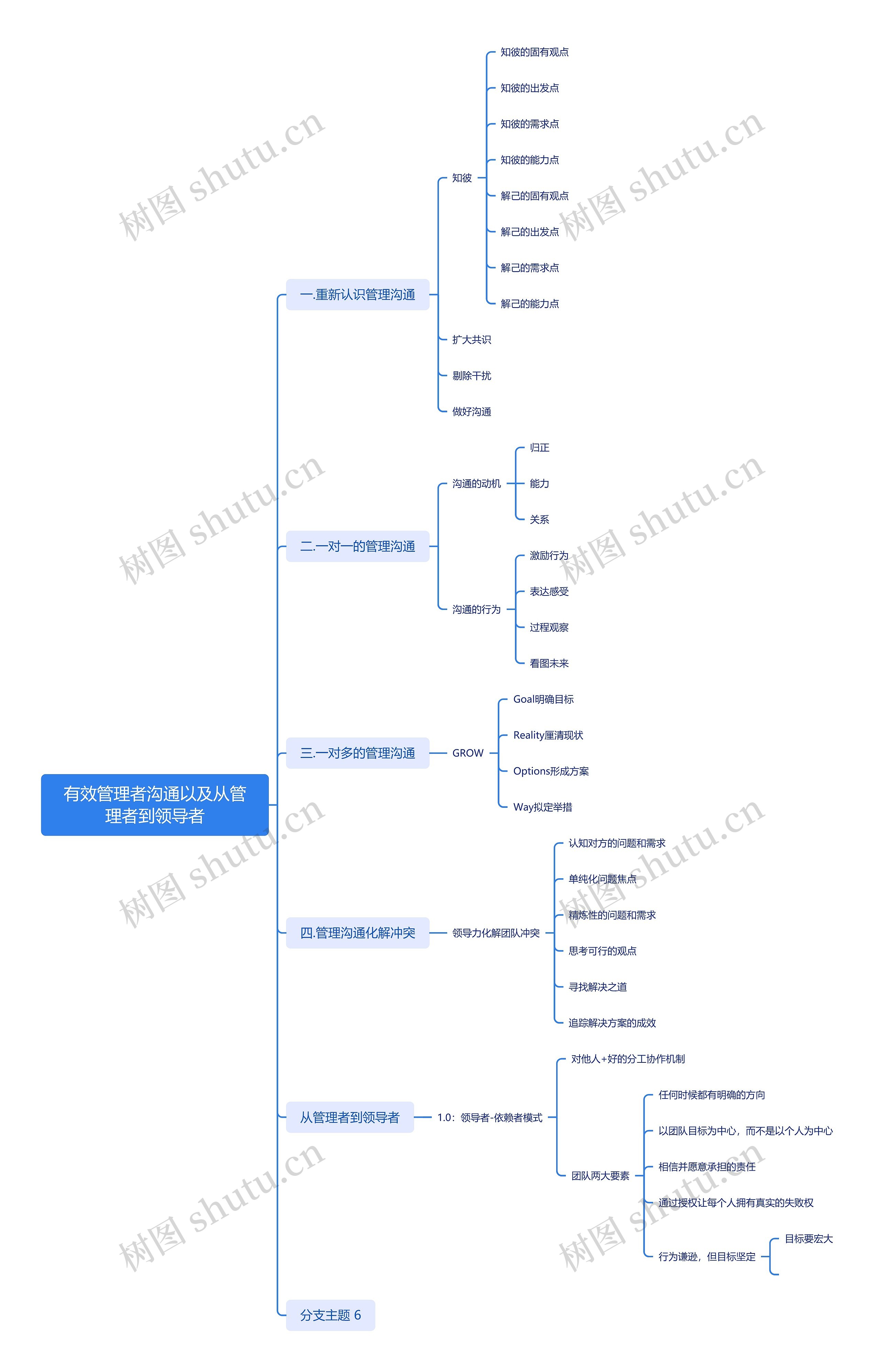 有效管理者沟通以及从管理者到领导者