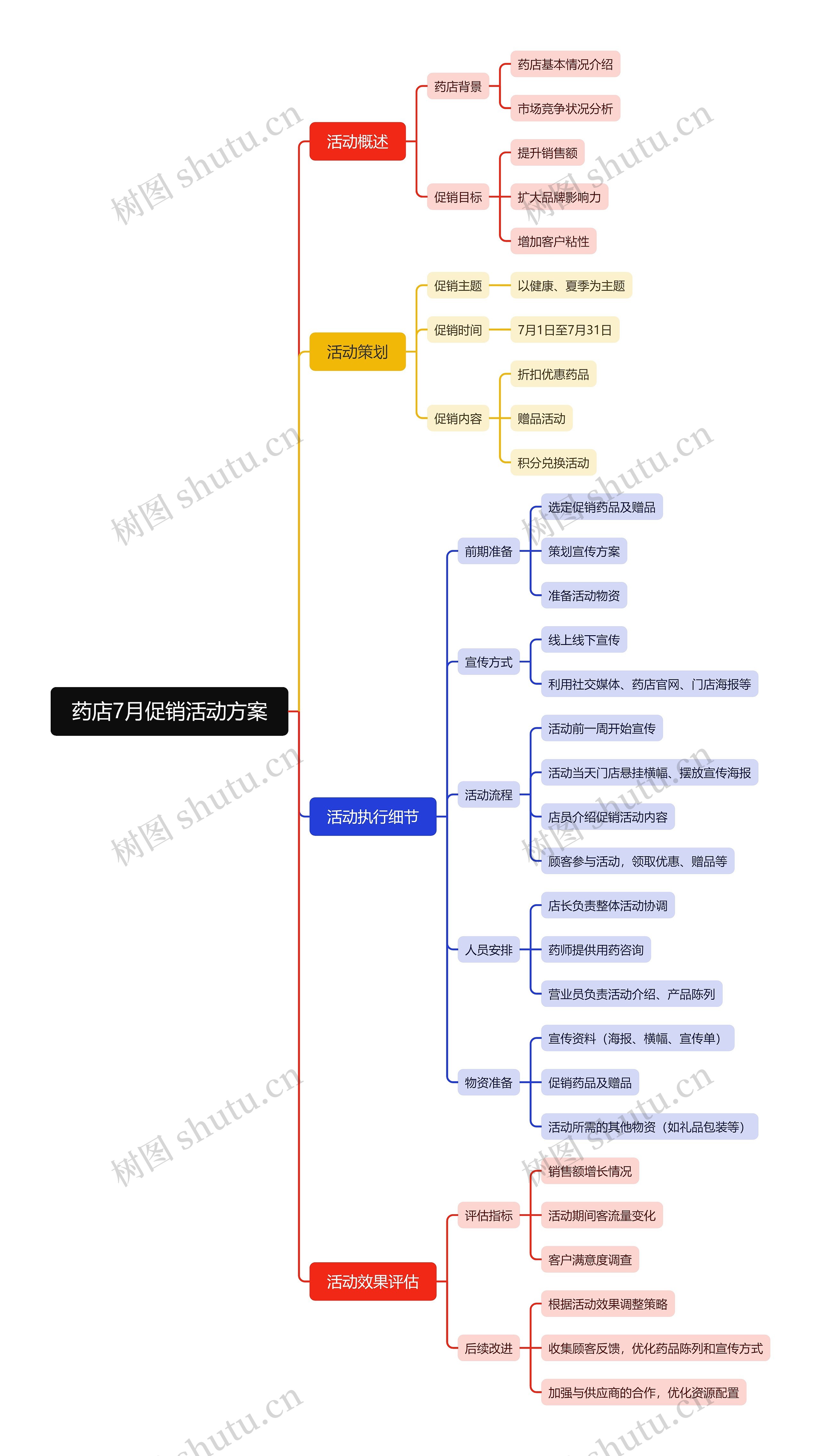 2药店7月促销活动方案思维导图高清图 2药店7月促销活动方案思维导图