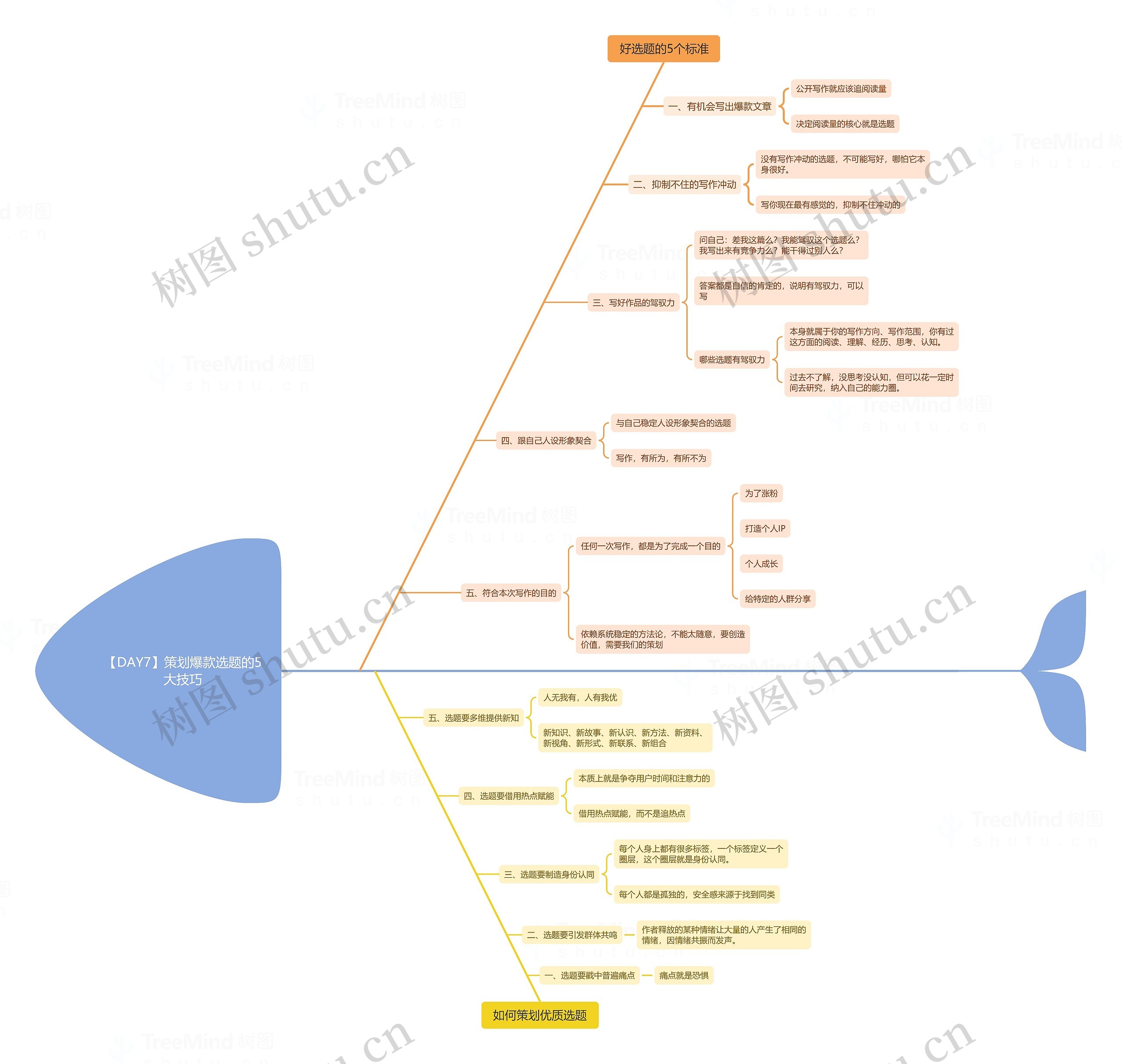 【DAY7】策划爆款选题的5大技巧思维导图高清图 【DAY7】策划爆款选题的5大技巧思维导图
