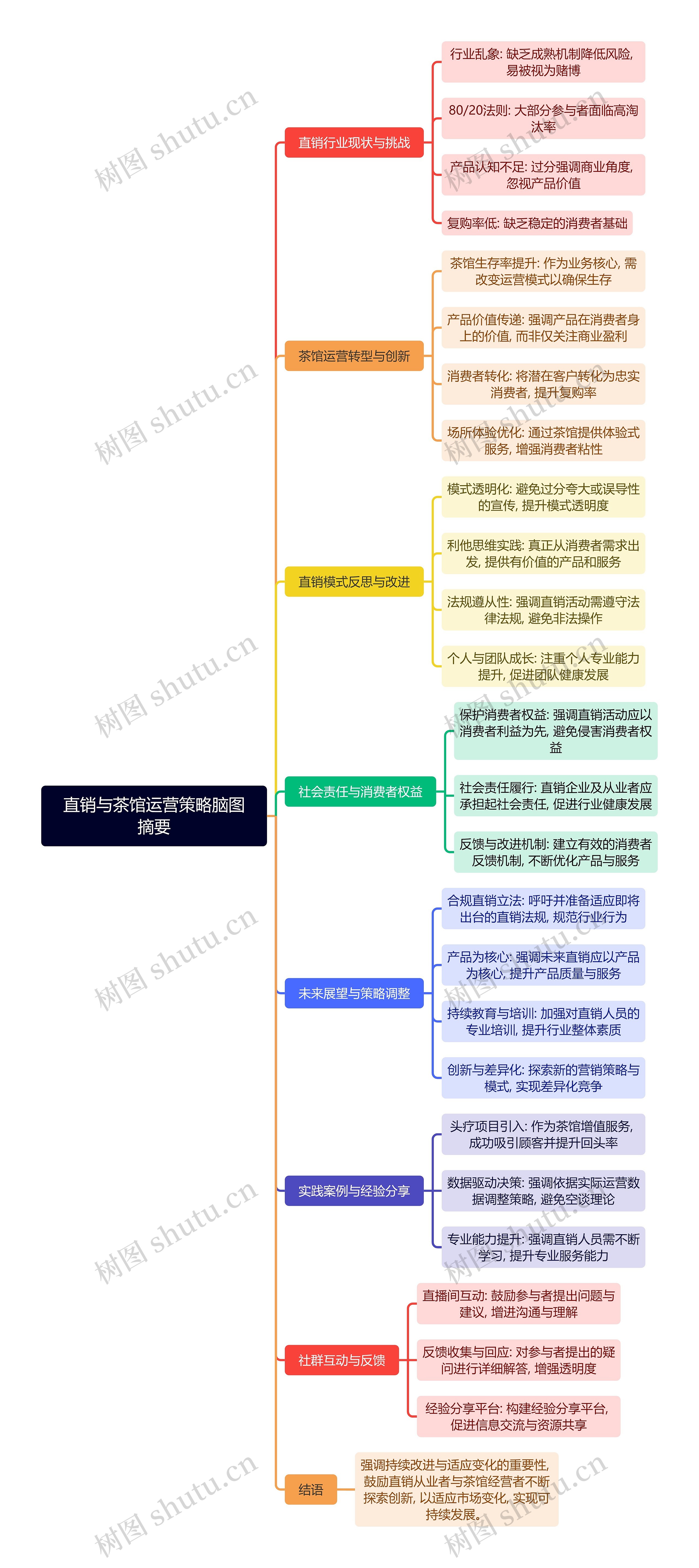 直销与茶馆运营策略脑图摘要