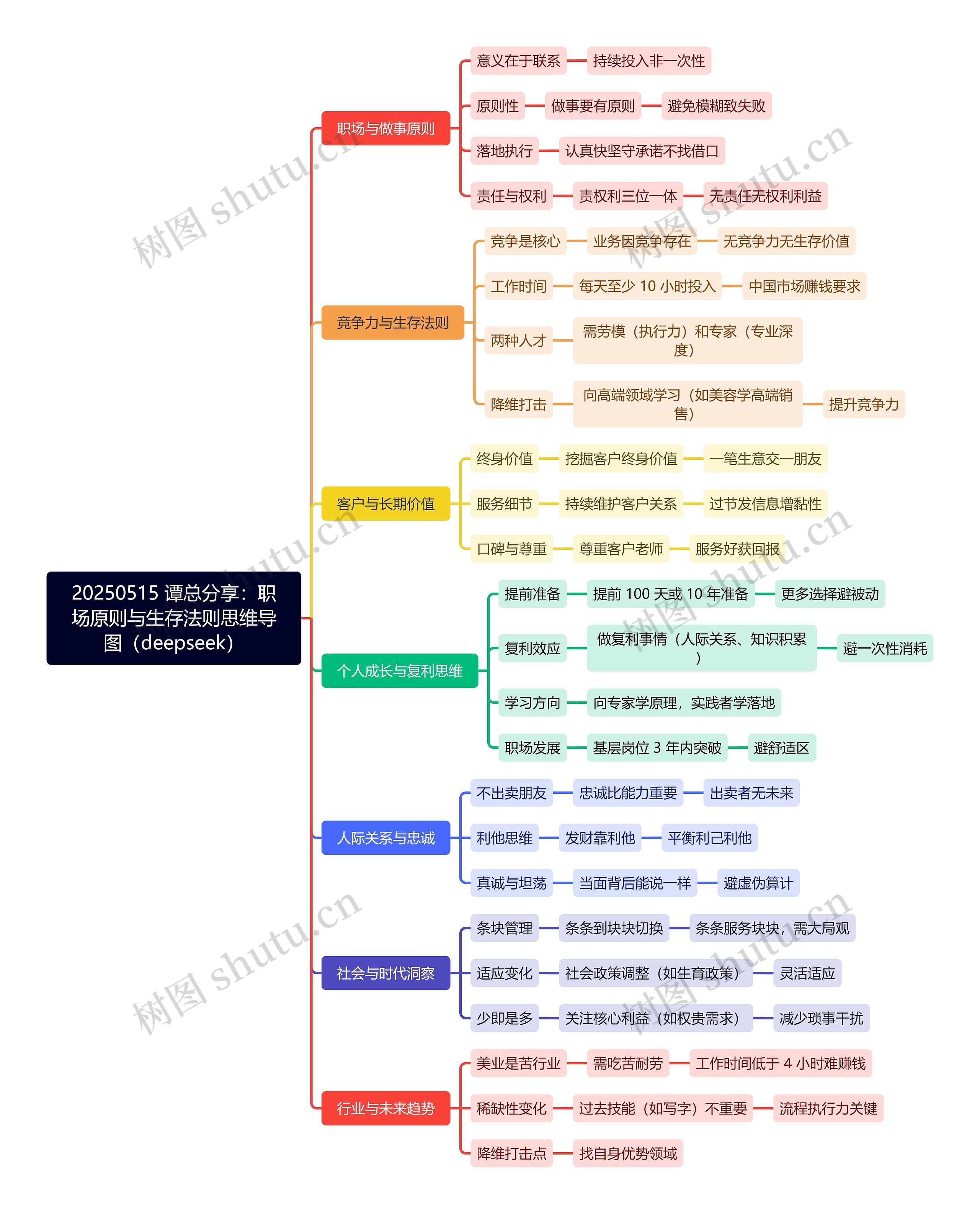 20250515 谭总分享：职场原则与生存法则思维导图（deepseek）