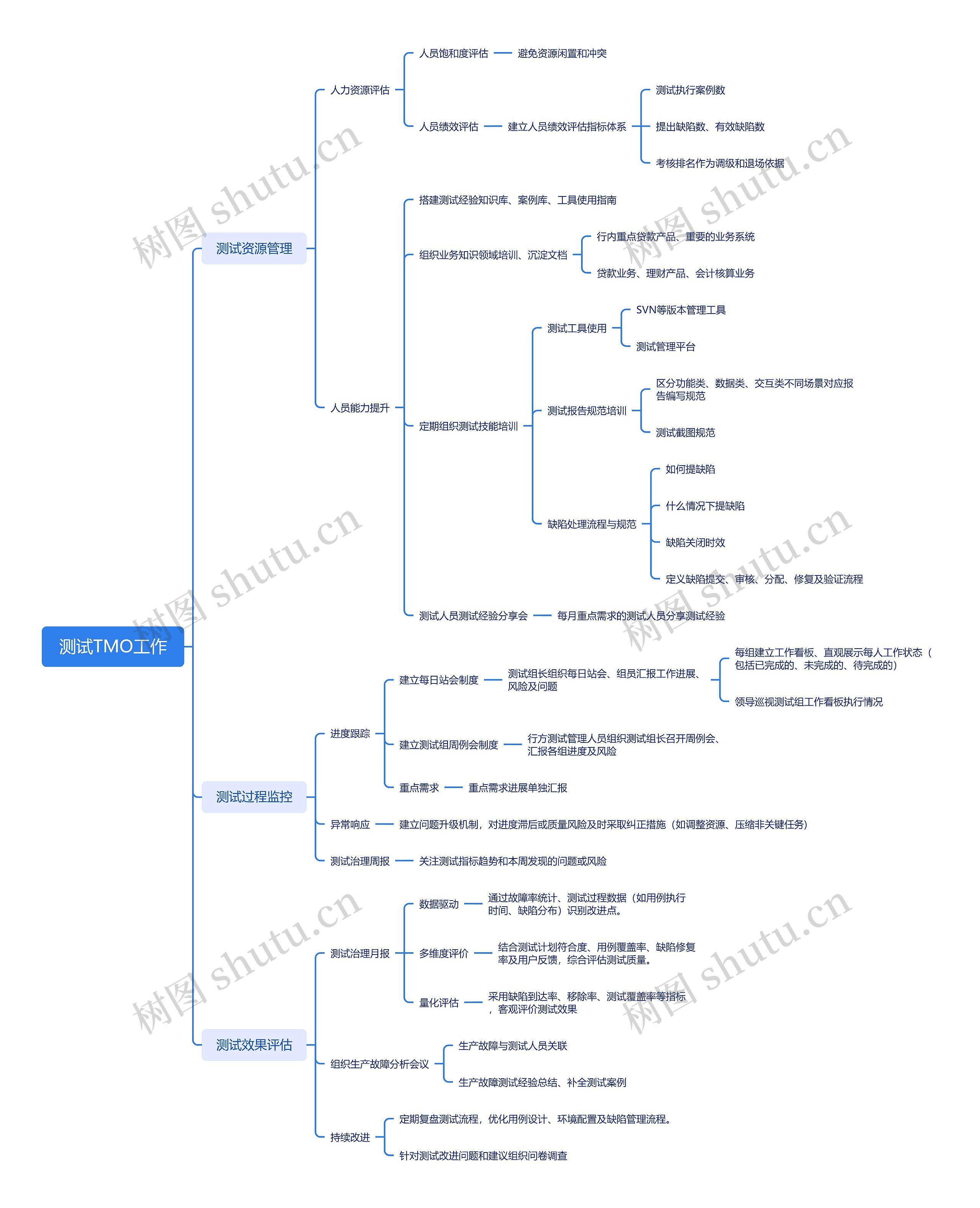 测试TMO工作思维导图高清图 测试TMO工作思维导图