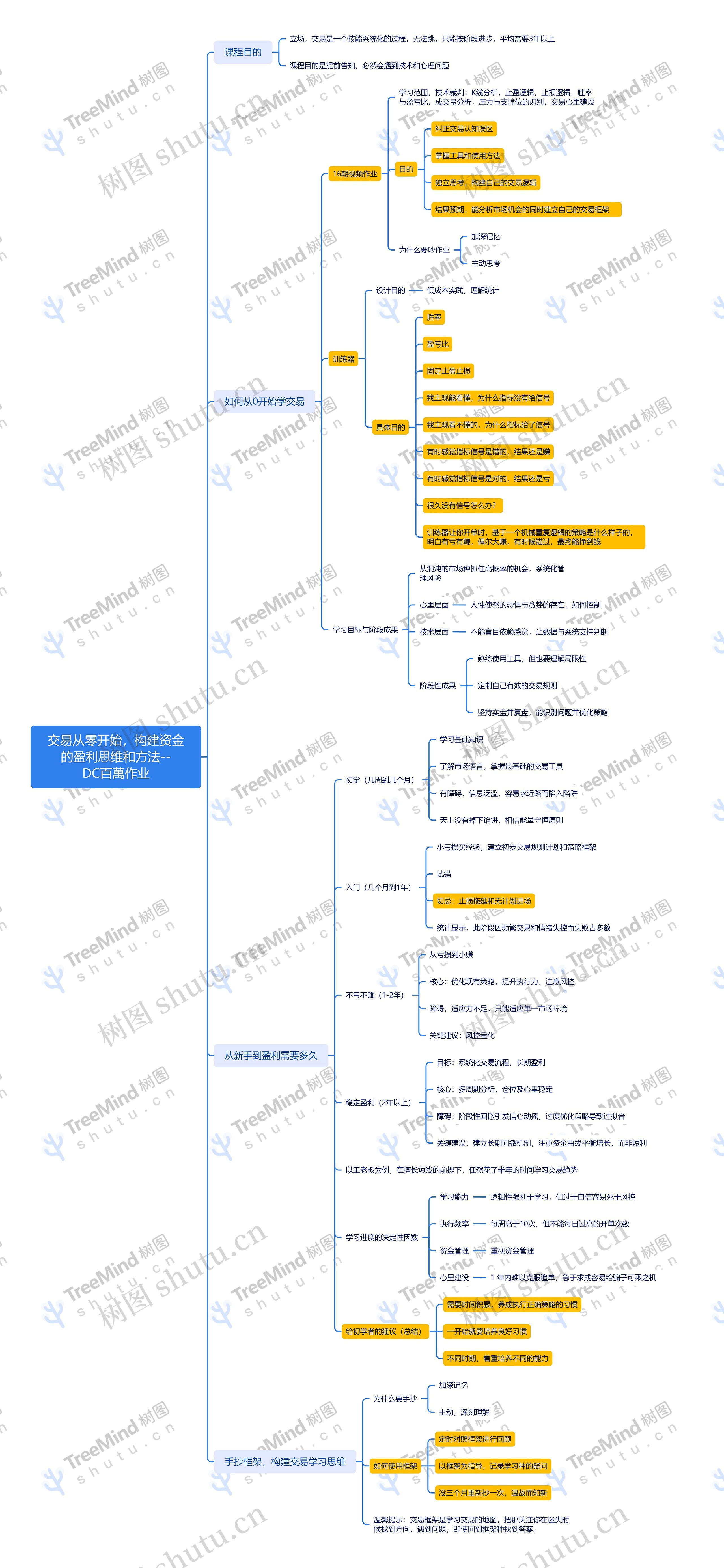 ﻿交易从零开始，构建资金的盈利思维和方法--DC百萬作业