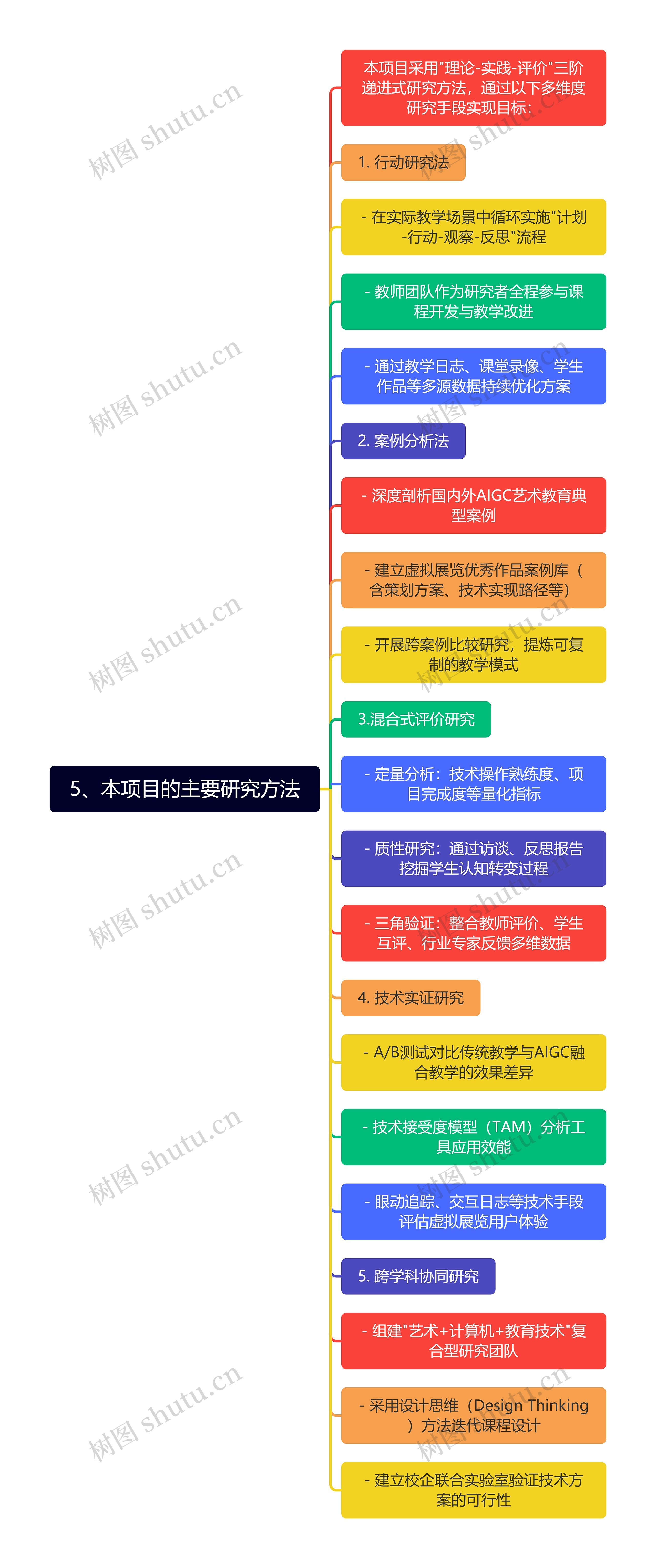 5、本项目的主要研究方法