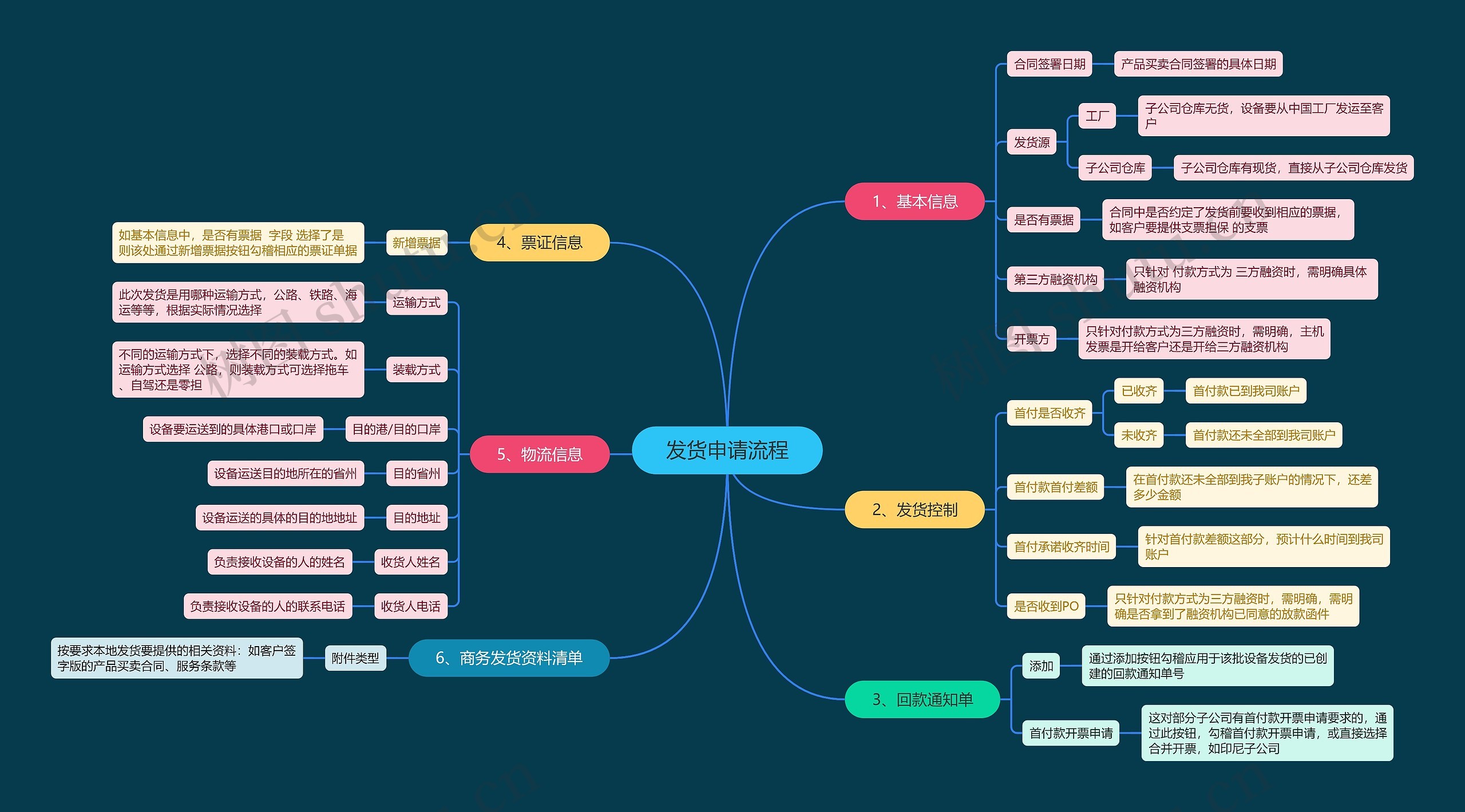 发货申请流程思维导图高清图 发货申请流程思维导图