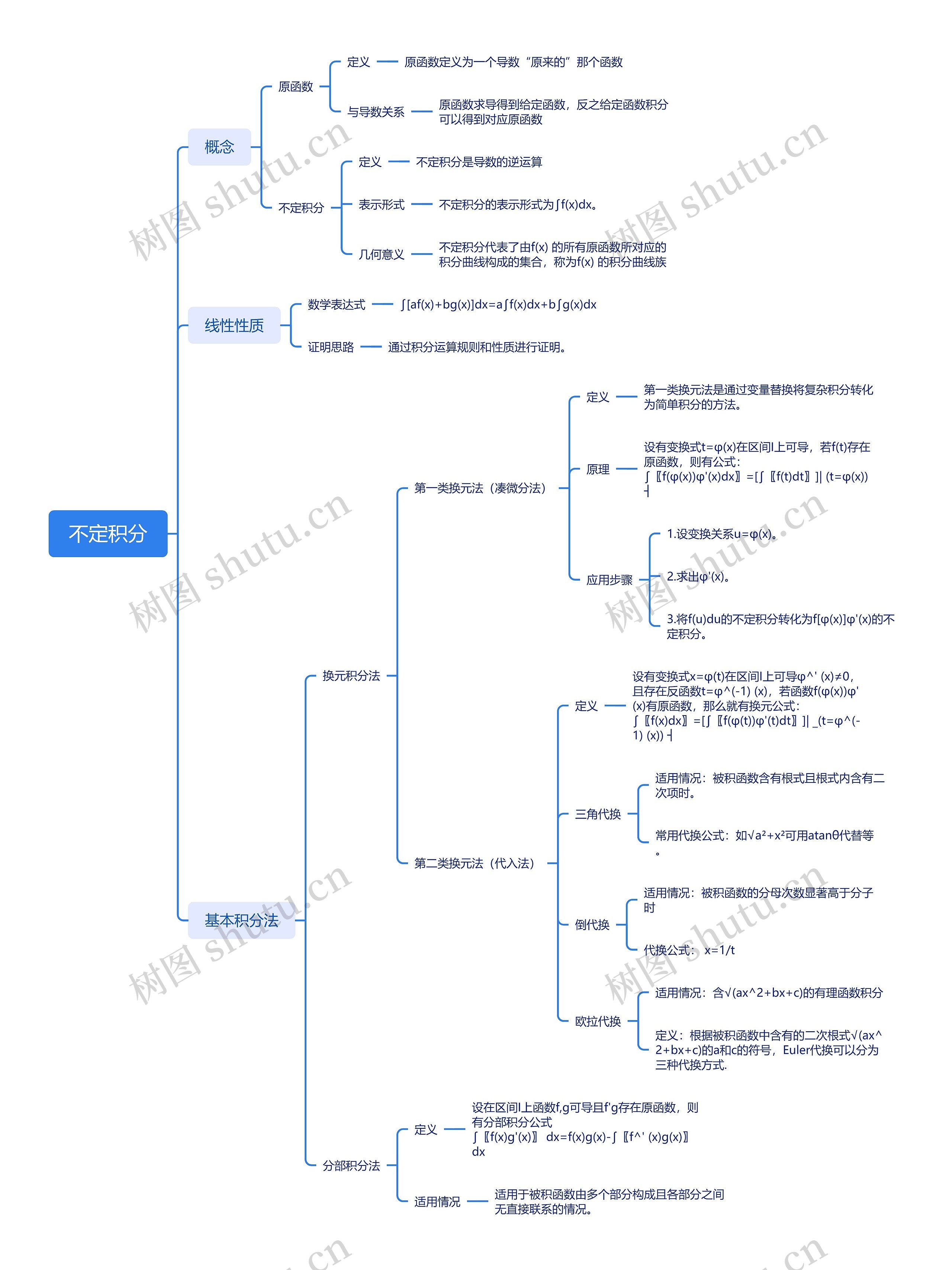 不定积分思维导图高清图 不定积分思维导图