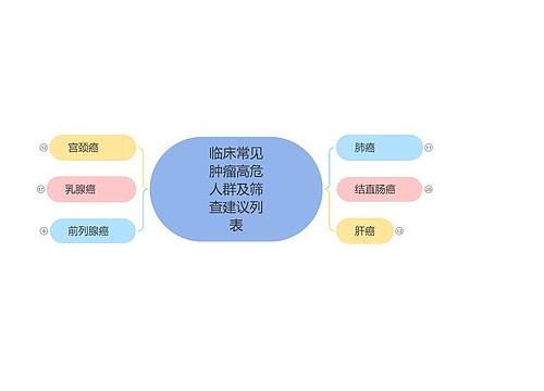临床常见肿瘤高危人群及筛查建议列表