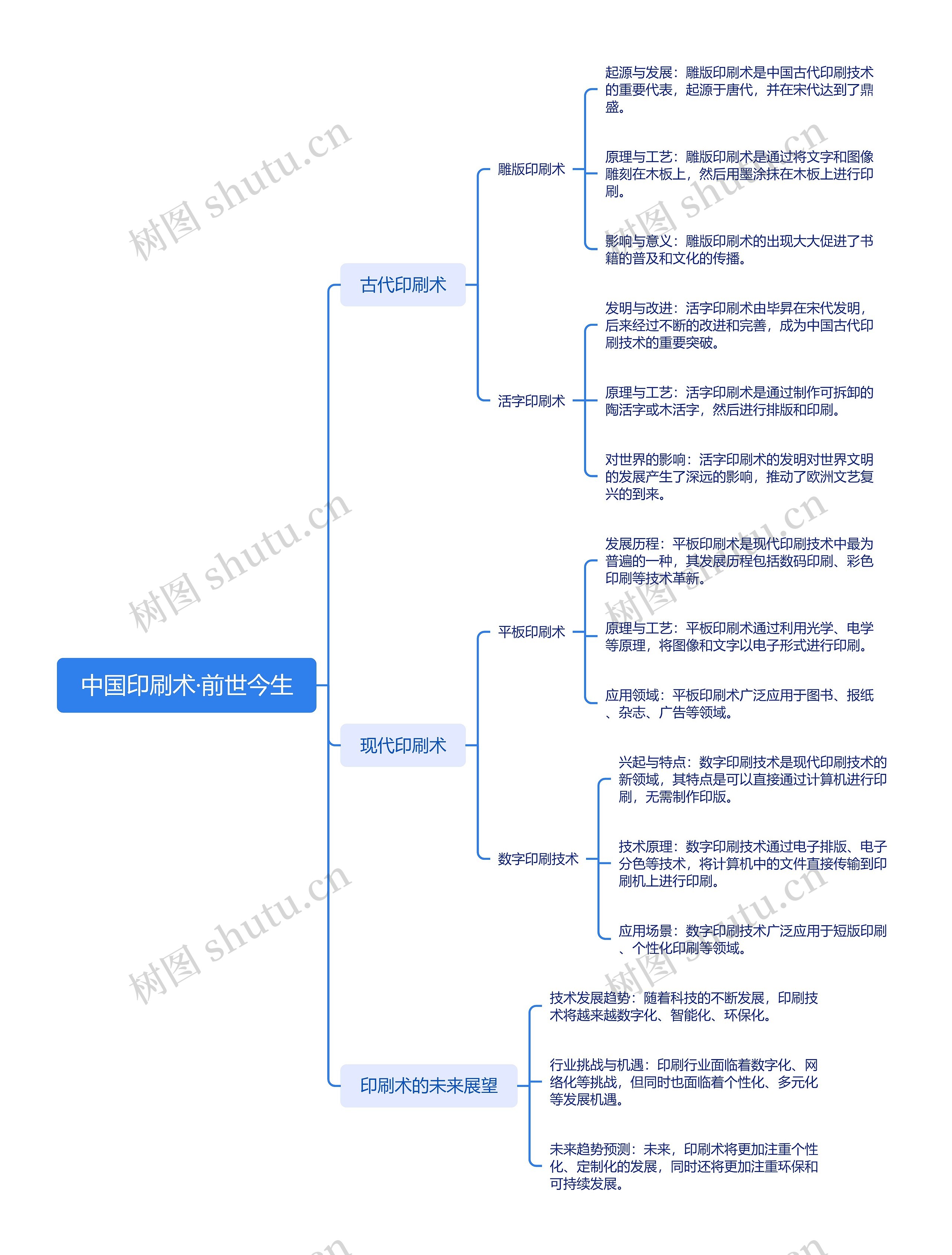 中国印刷术·前世今生思维导图高清图 中国印刷术·前世今生思维导图