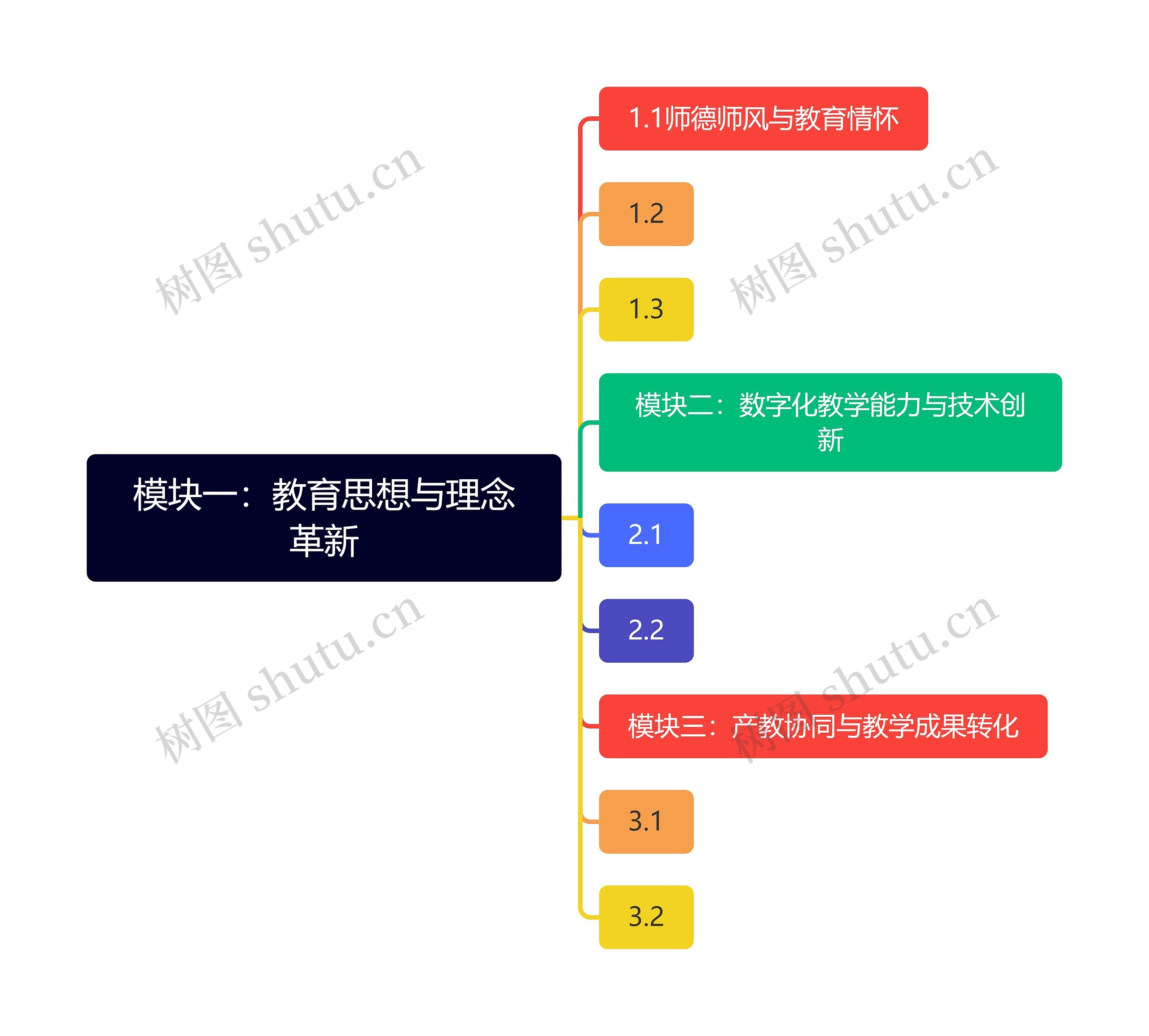 模块一：教育思想与理念革新