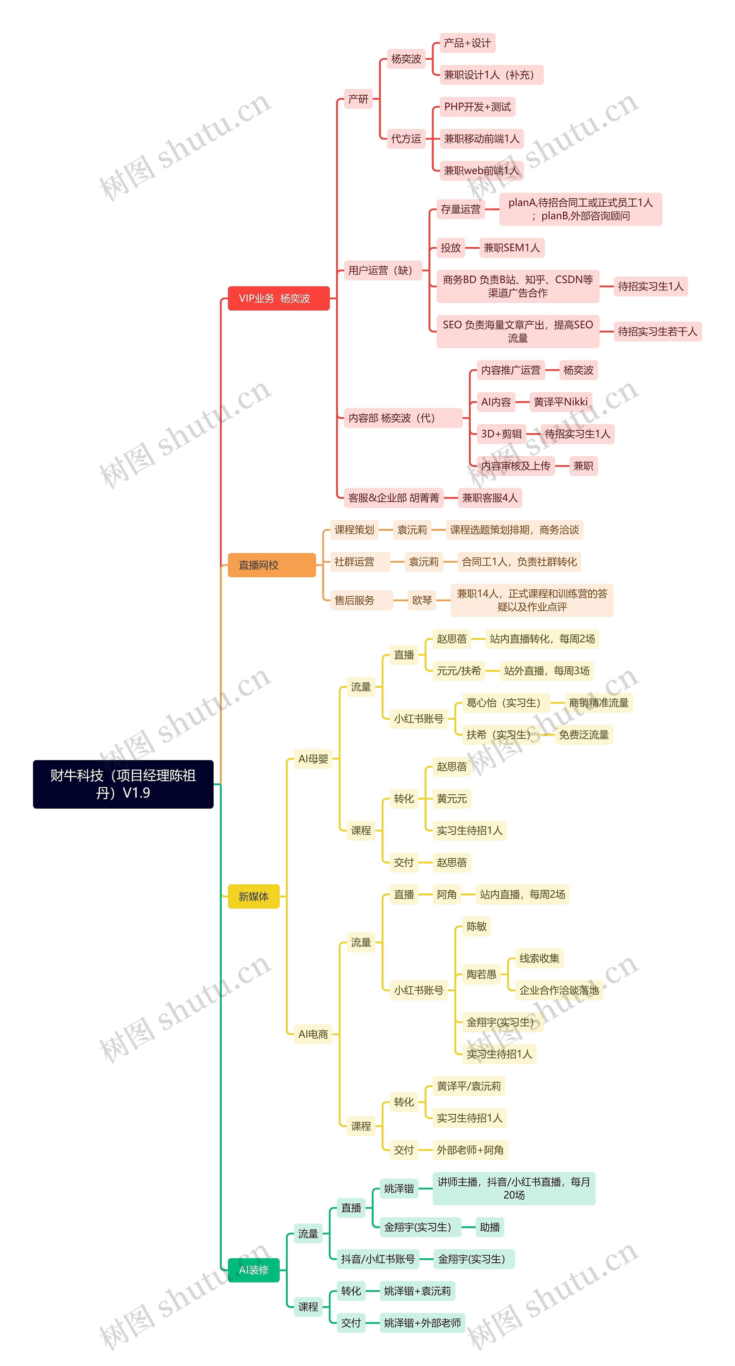 财牛科技(项目经理陈祖丹)V1.9思维导图高清图 财牛科技(项目经理陈祖丹)V1.9思维导图