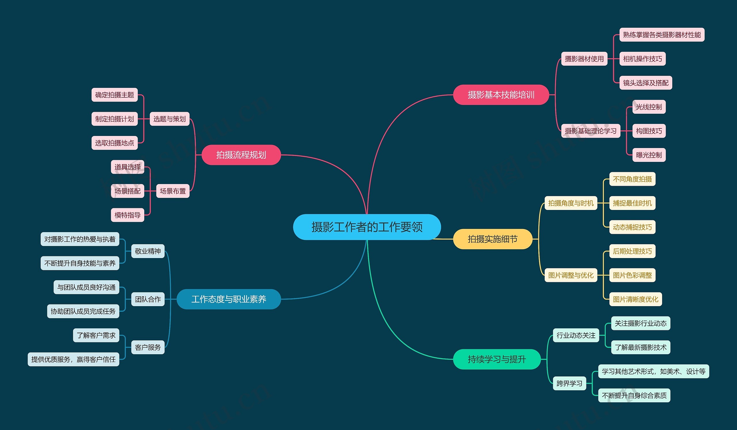 摄影工作者的工作要领思维导图高清图 摄影工作者的工作要领思维导图