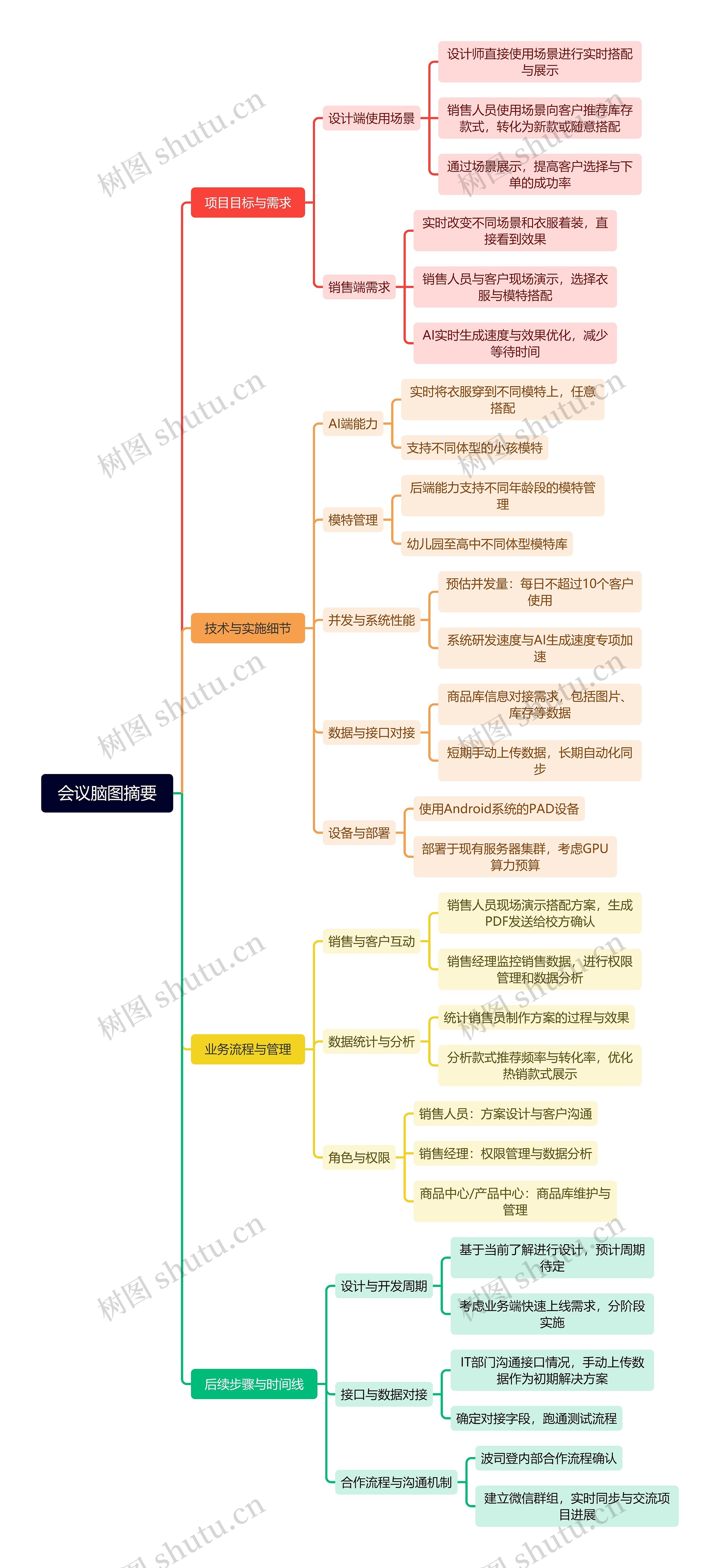 会议脑图摘要思维导图高清图 会议脑图摘要思维导图