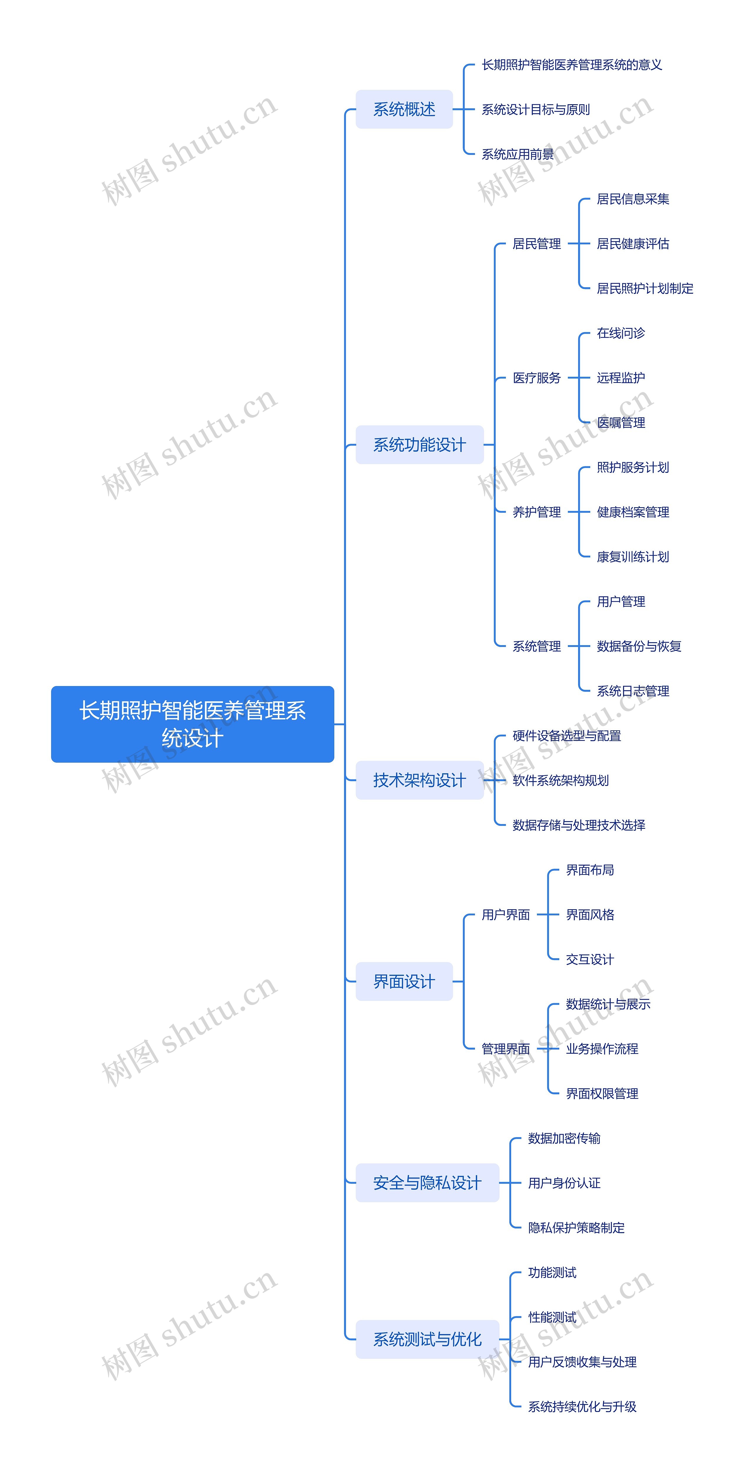 长期照护智能医养管理系统设计