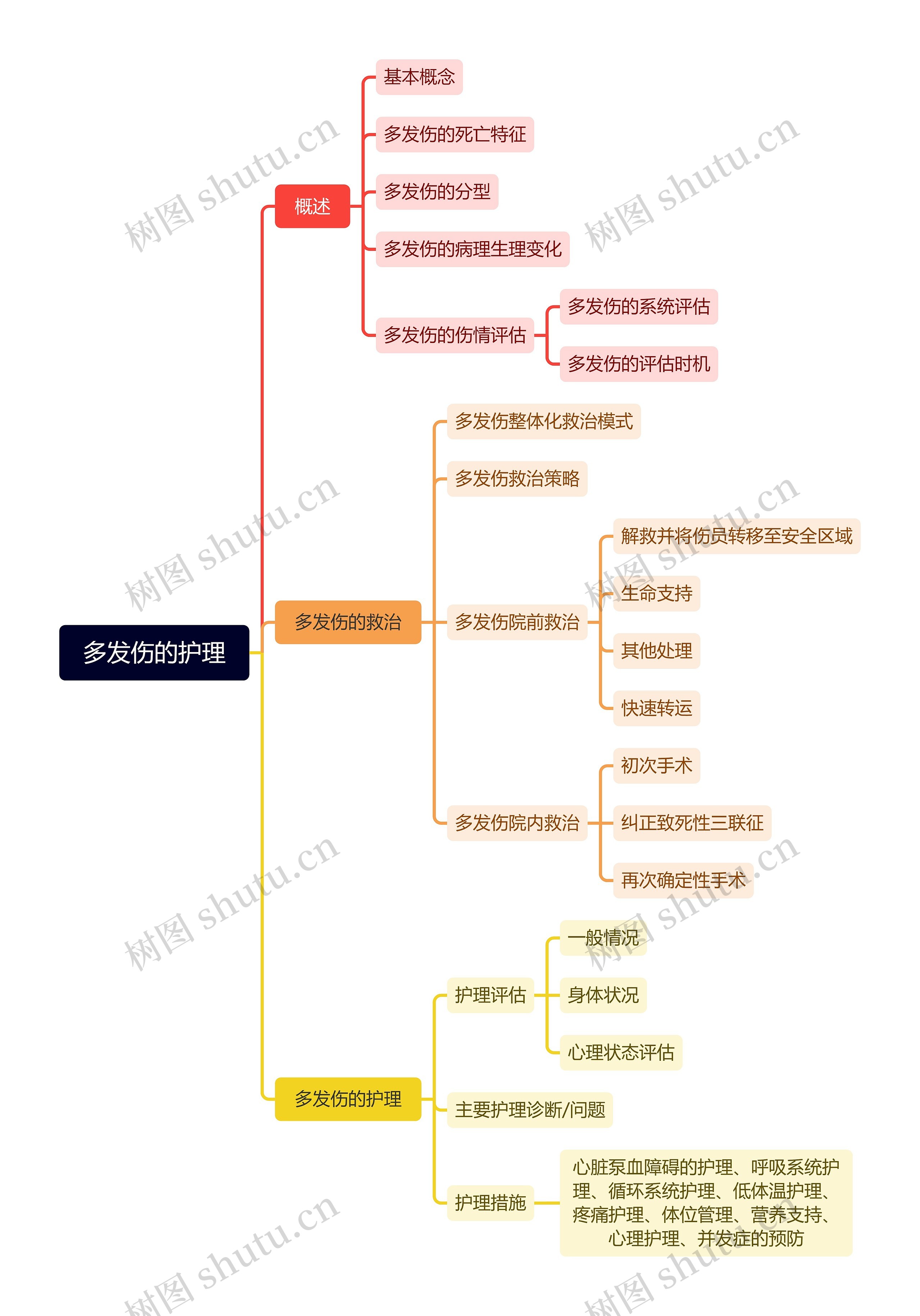 多发伤的护理