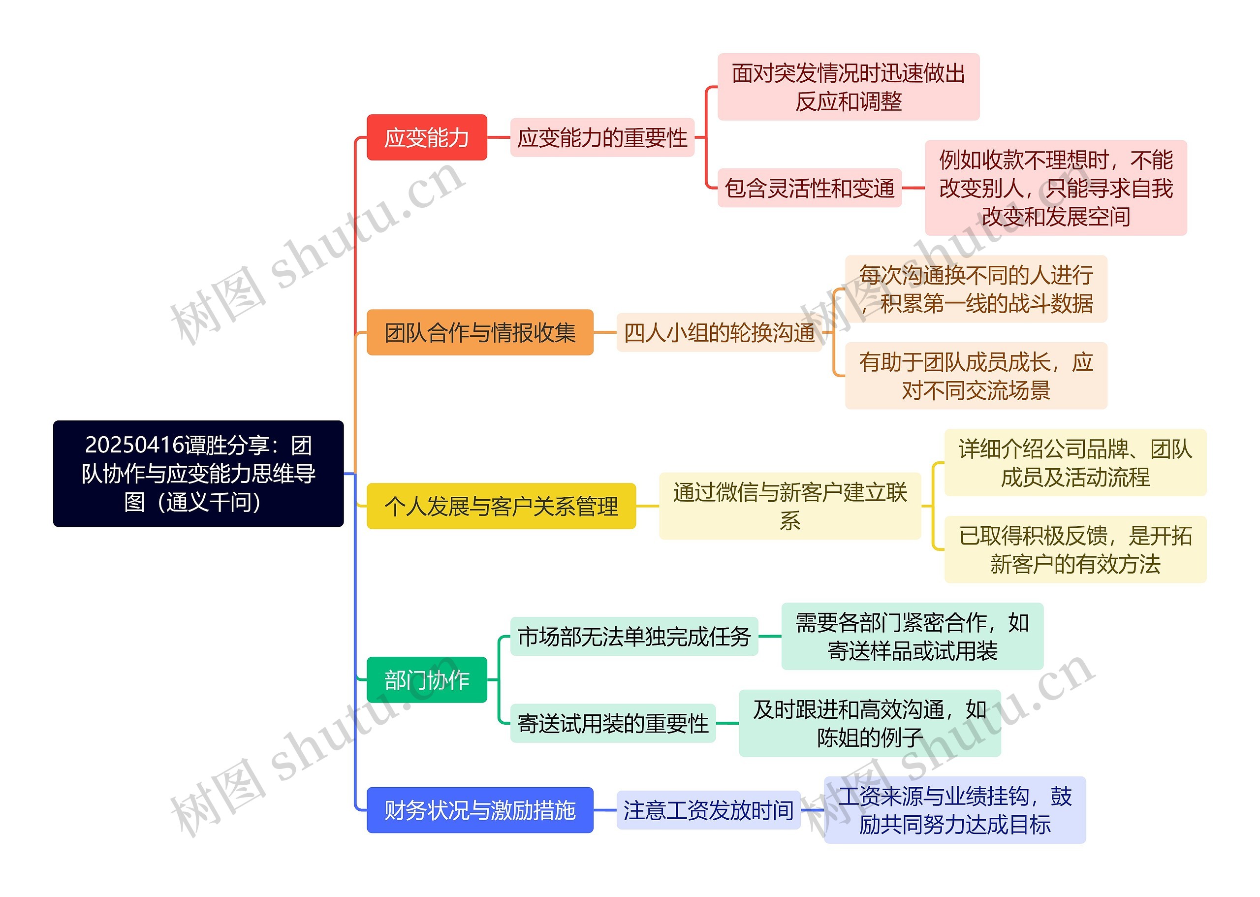 20250416谭胜分享：团队协作与应变能力思维导图（通义千问）
