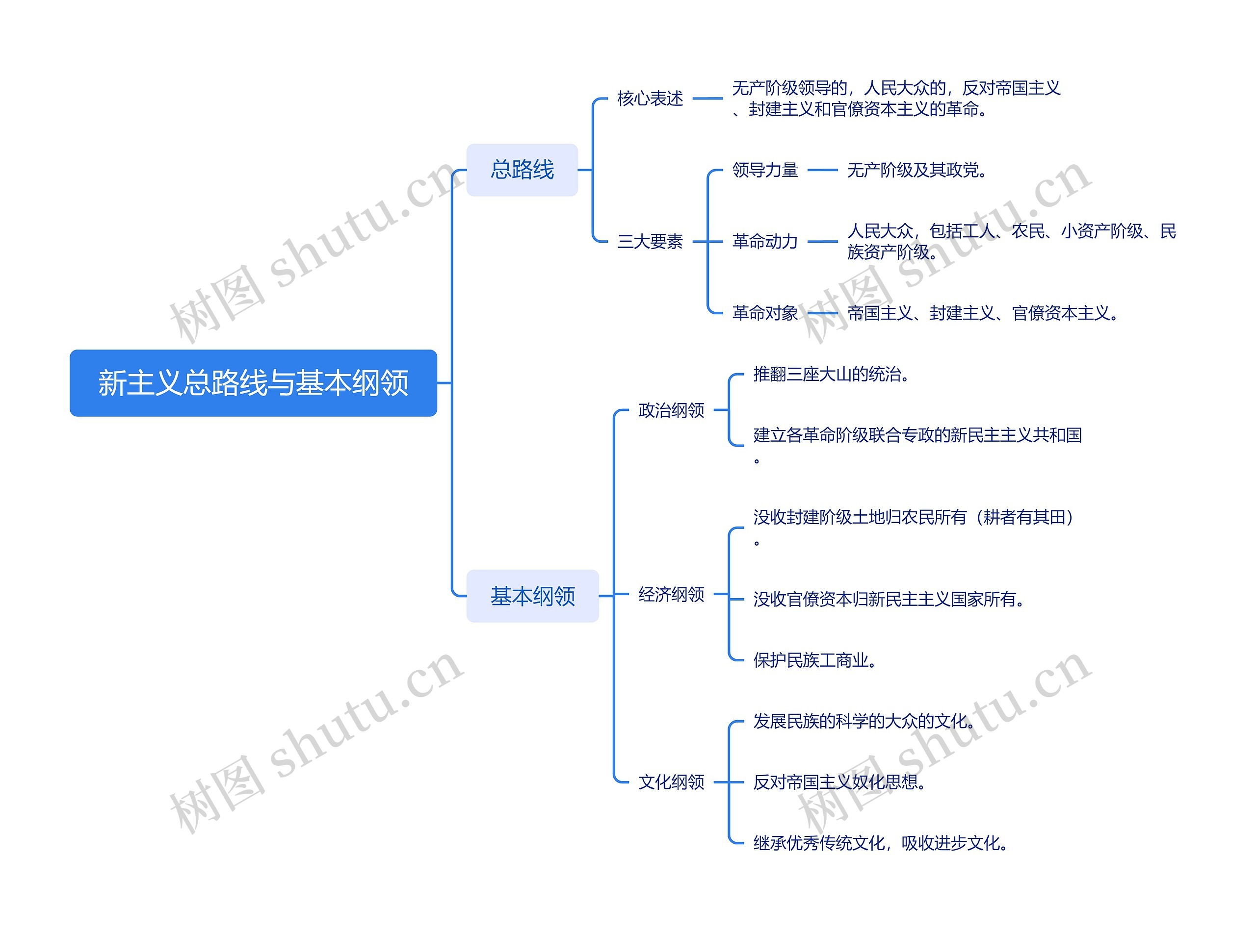 新民主主义革命总路线与基本纲领