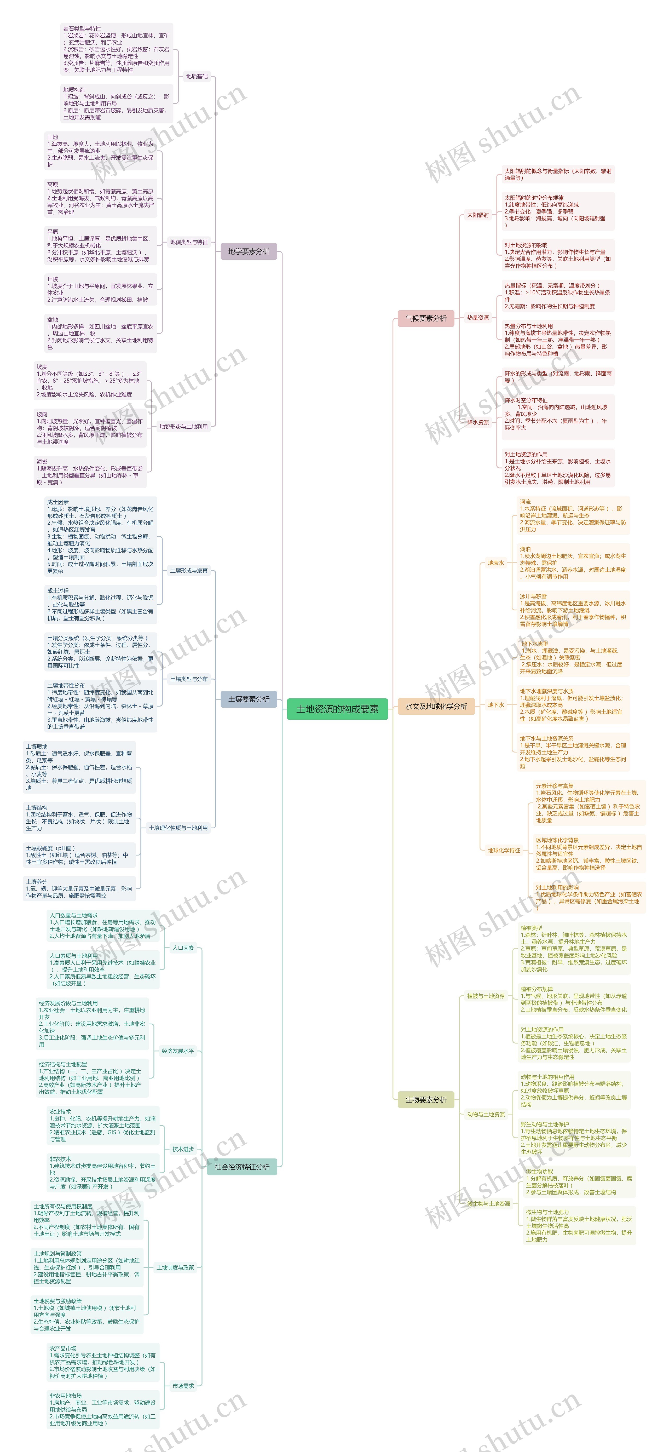 土地资源的构成要素思维导图高清图 土地资源的构成要素思维导图