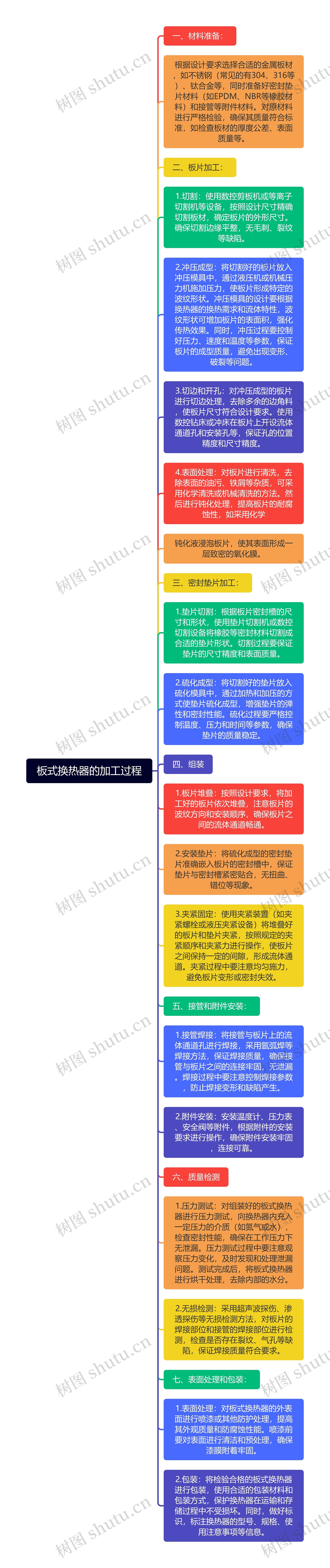板式换热器的加工过程