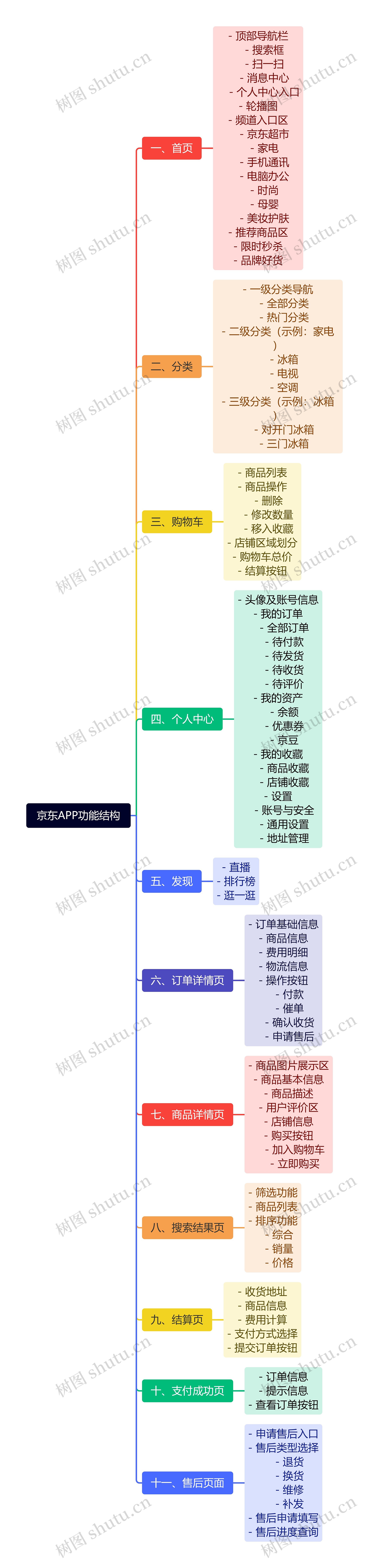 京东APP功能结构